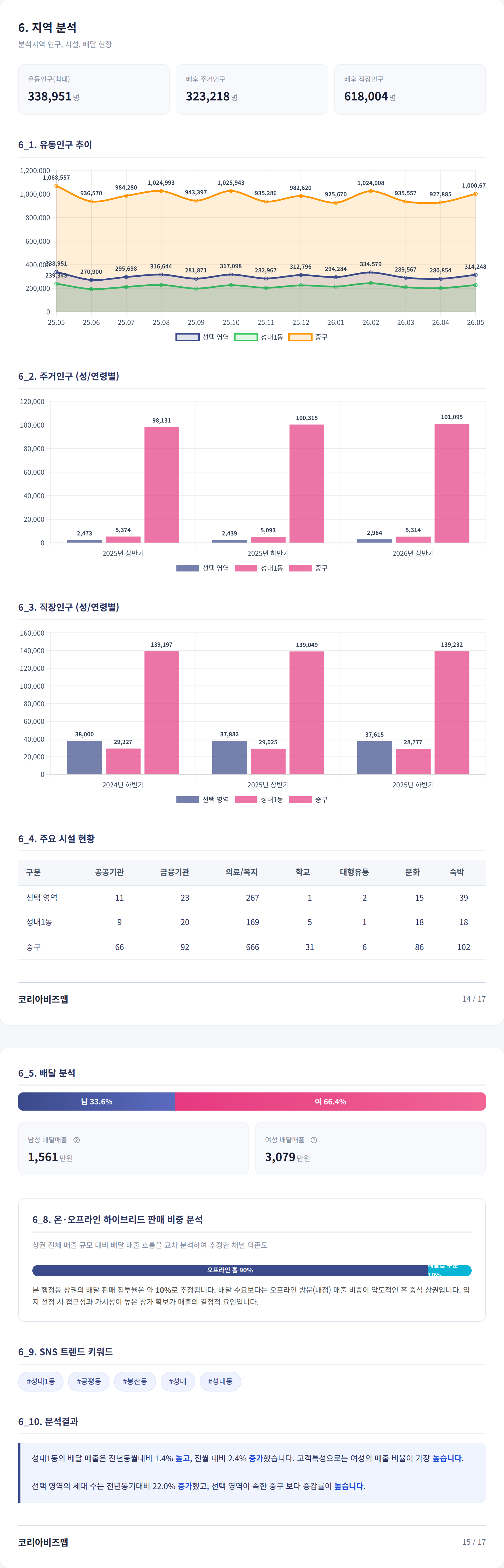 동성로 지역 분석
