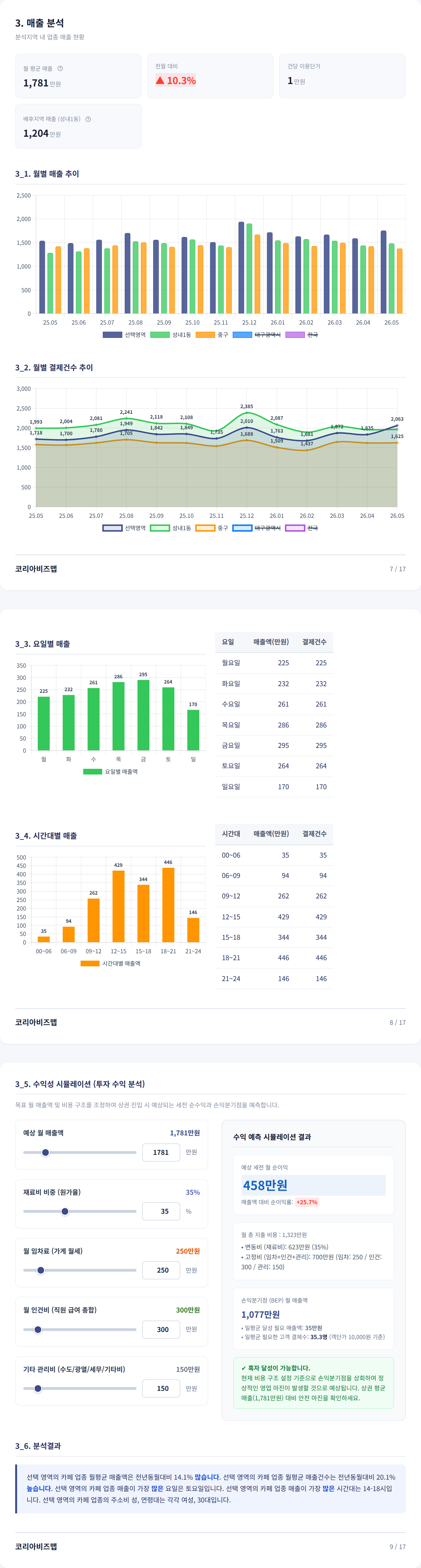 동성로 매출 분석