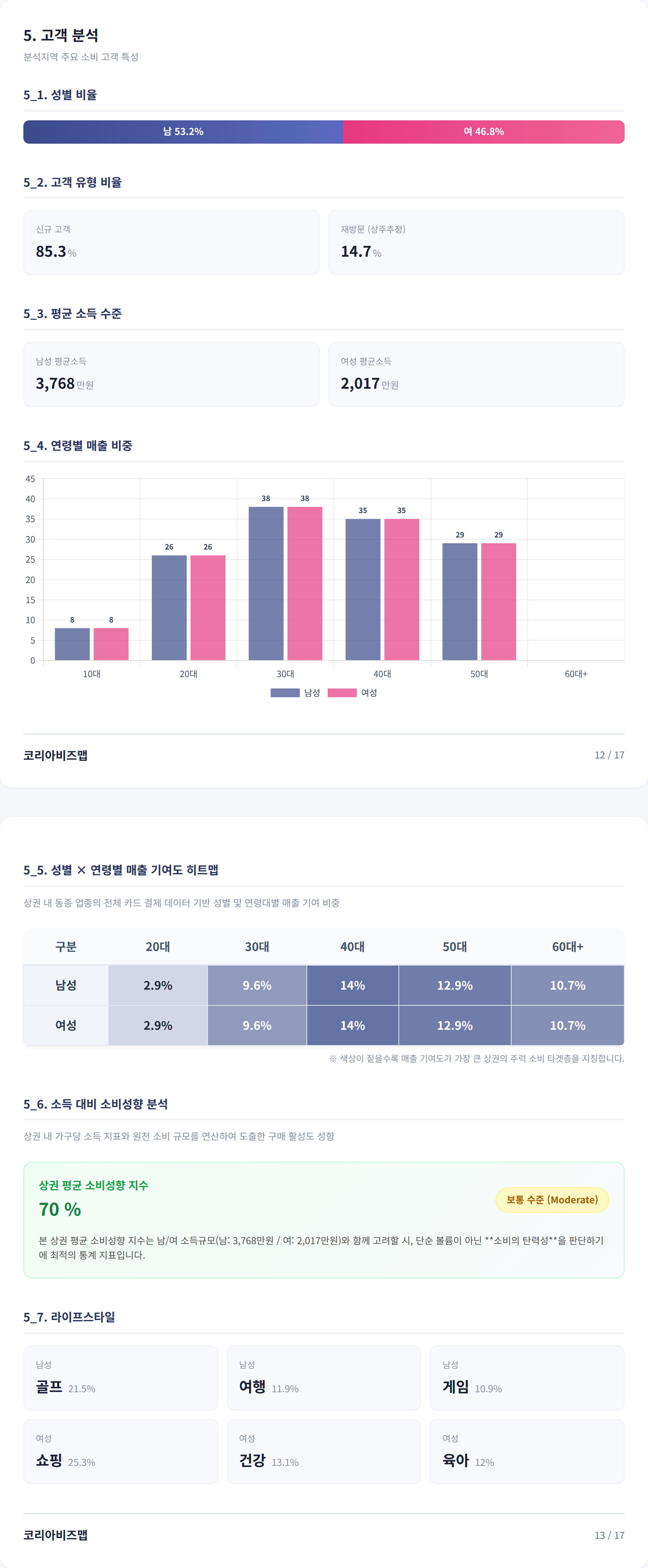 수성 고객 분석