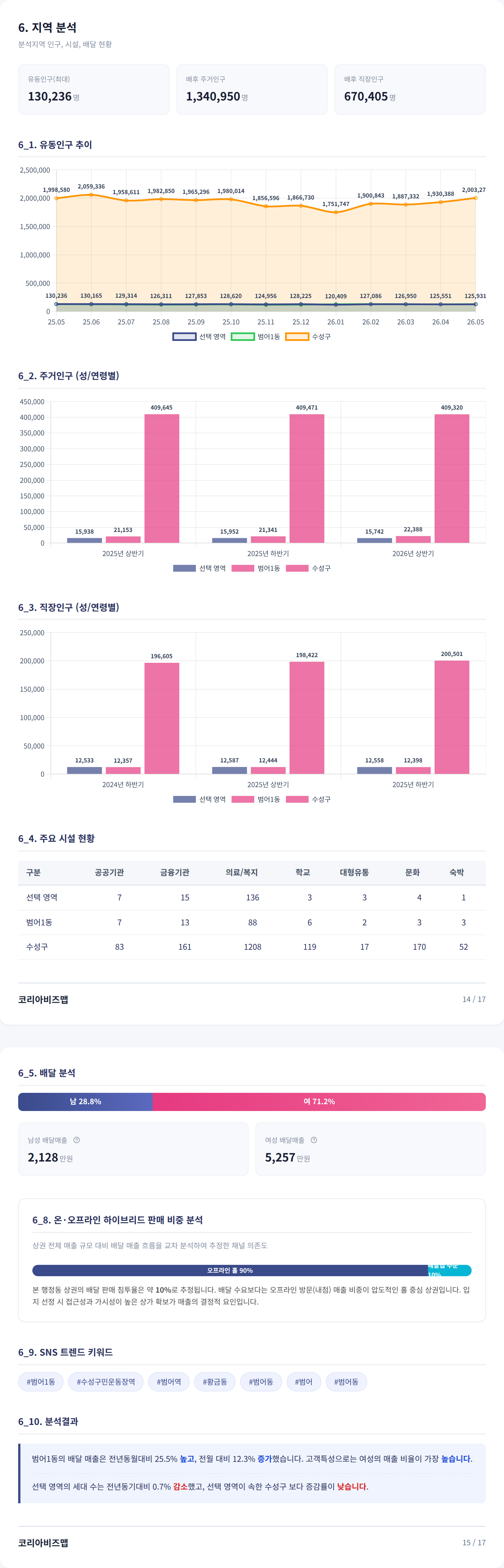 수성 지역 분석