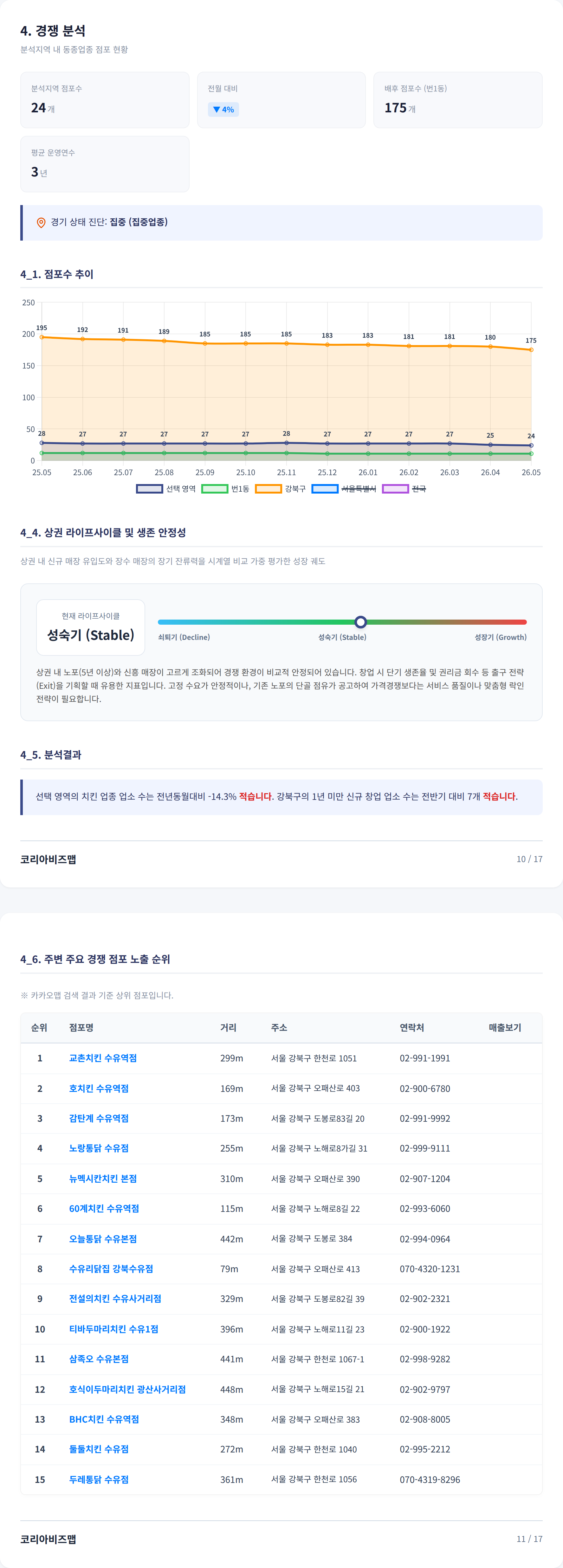 수유 경쟁 분석