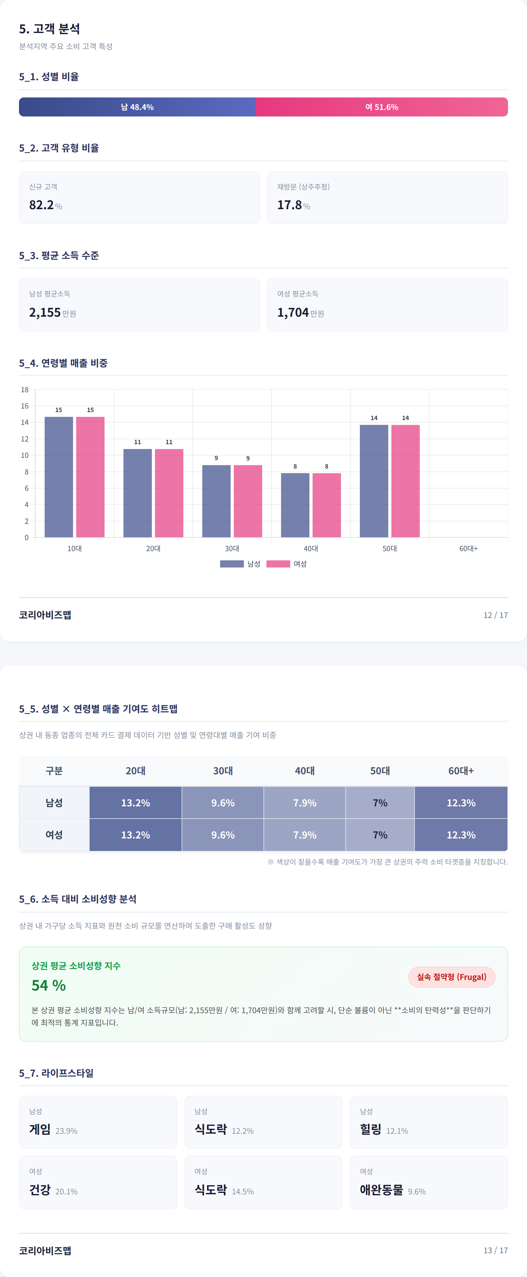 수유 고객 분석