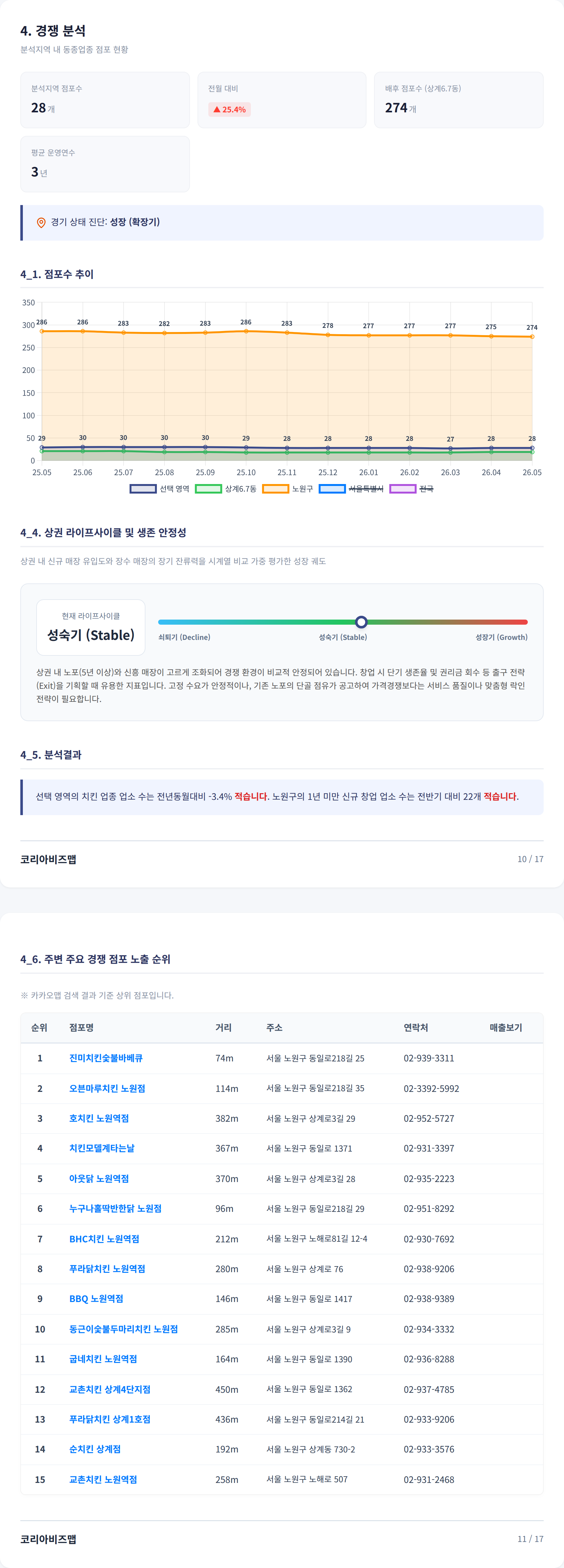 노원 경쟁 분석