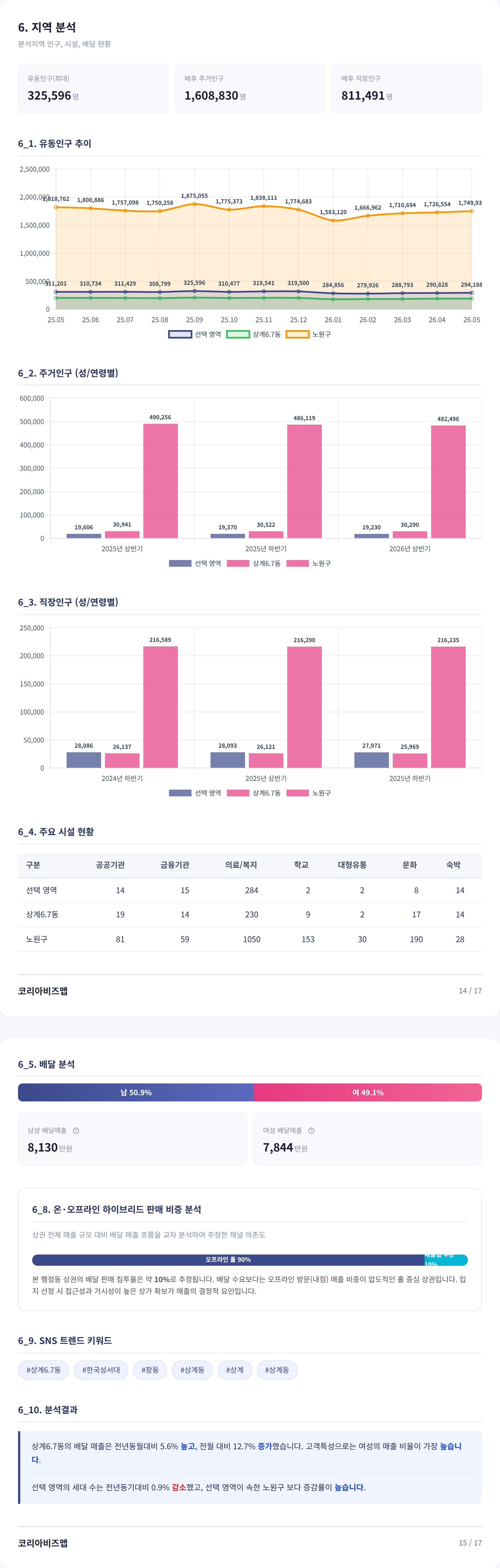 노원 지역 분석
