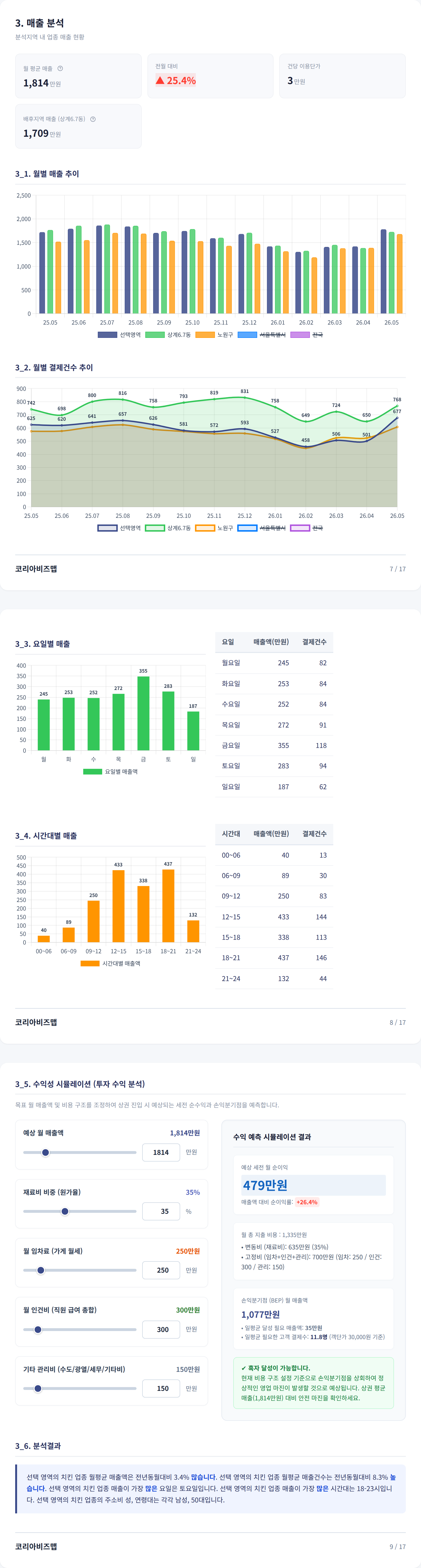 노원 매출 분석