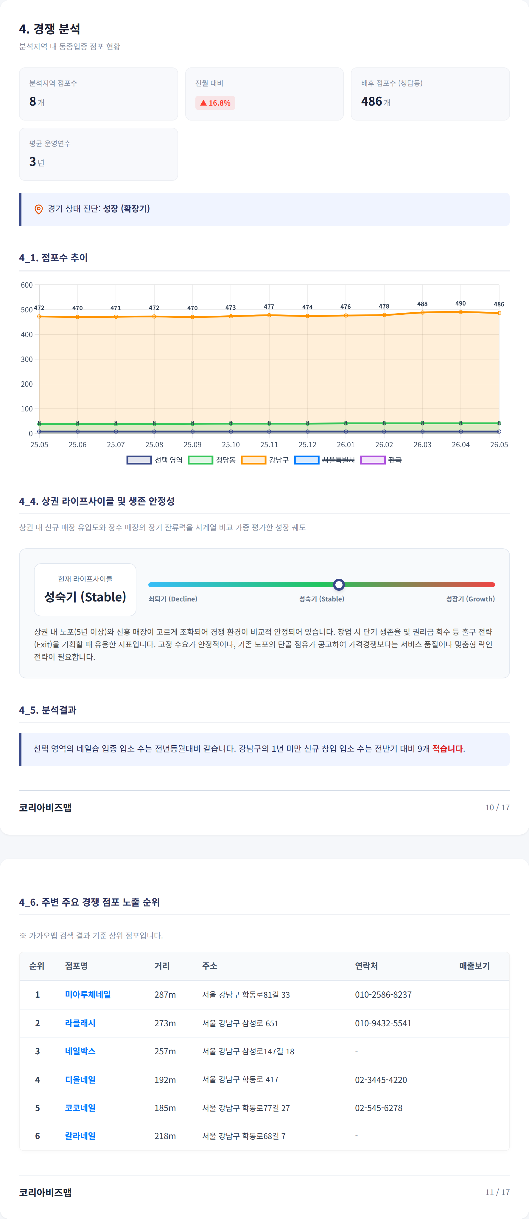 청담 경쟁 분석