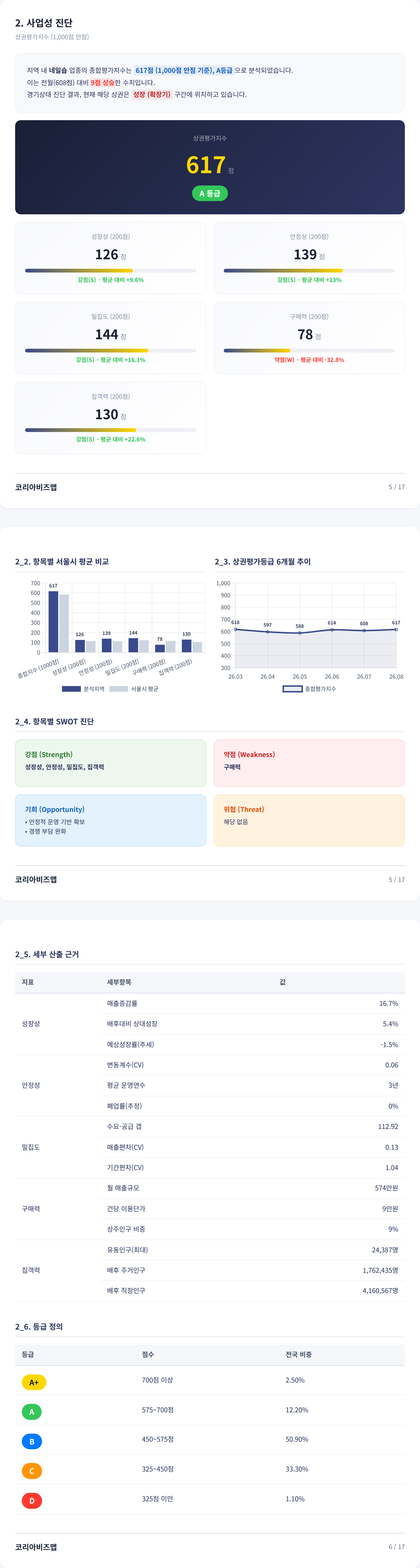 청담 사업성 진단