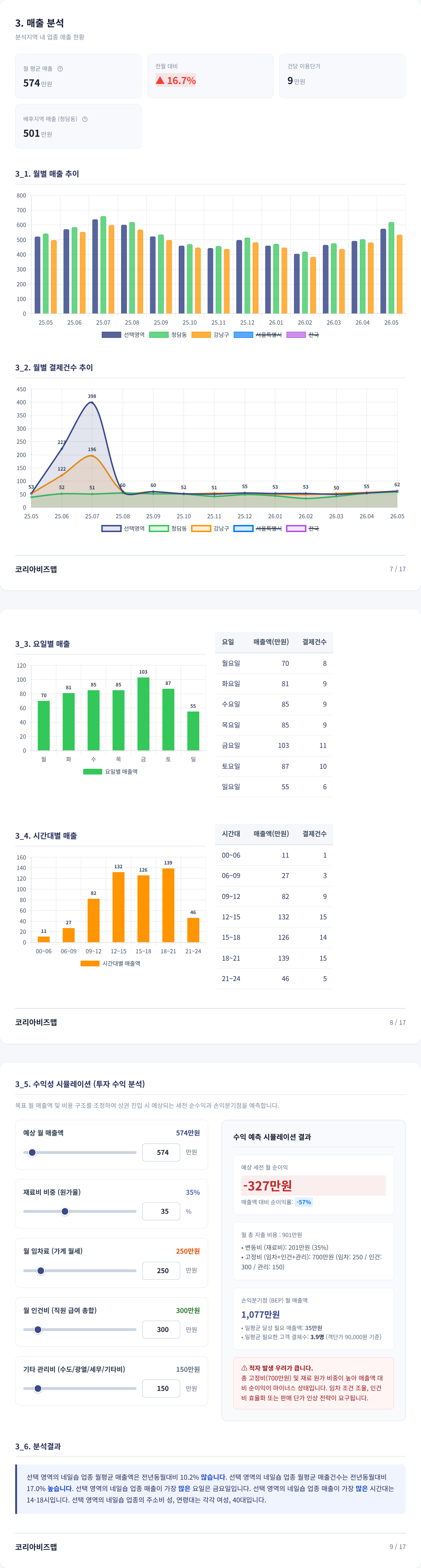 청담 매출 분석