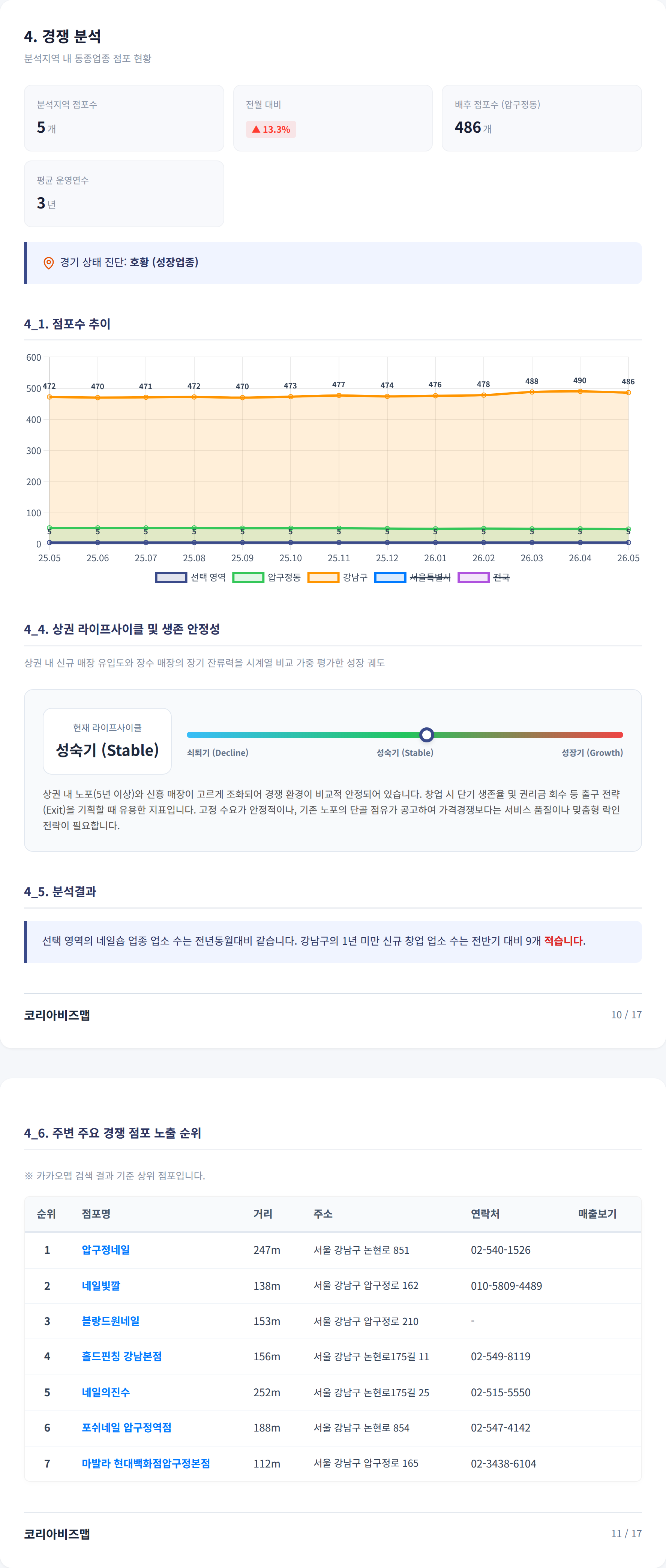 압구정 경쟁 분석