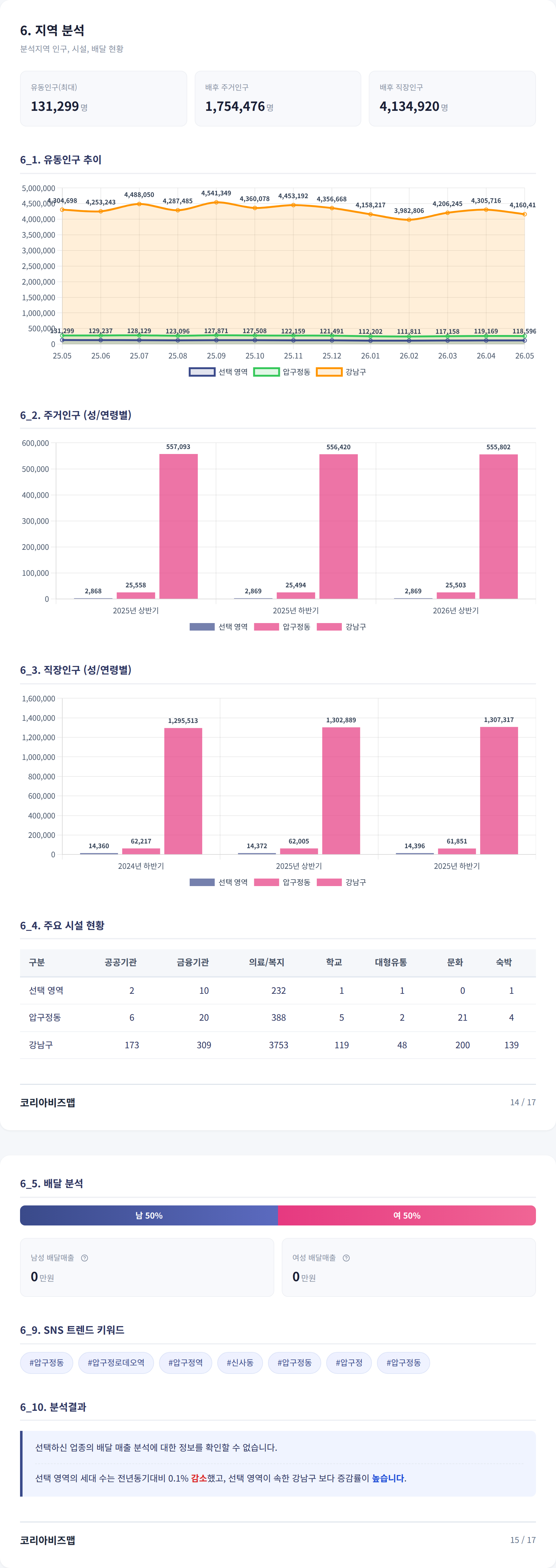 압구정 지역 분석