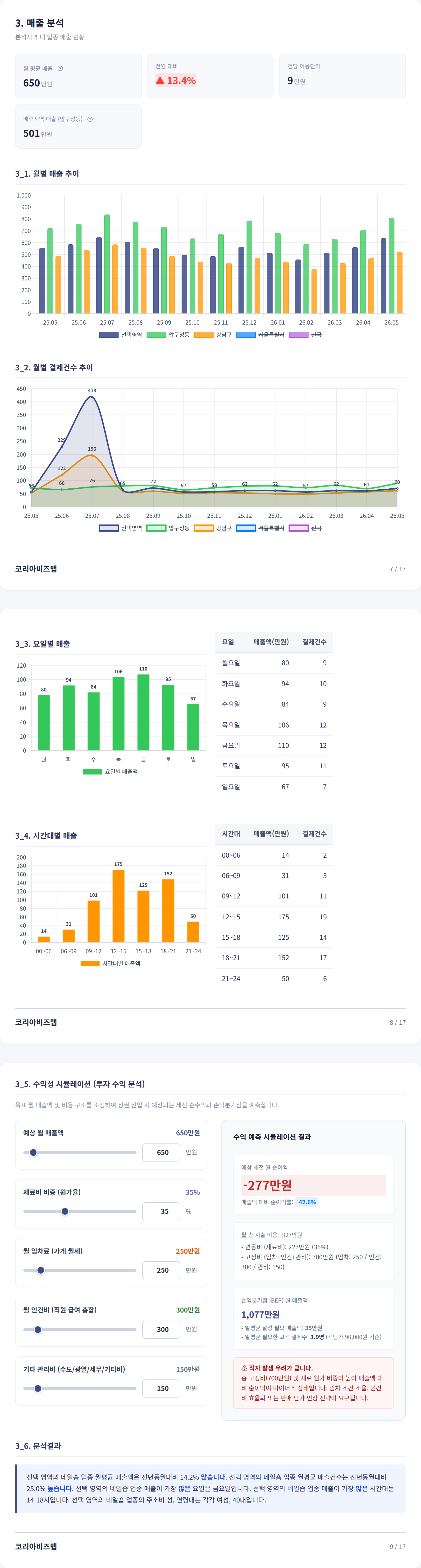 압구정 매출 분석