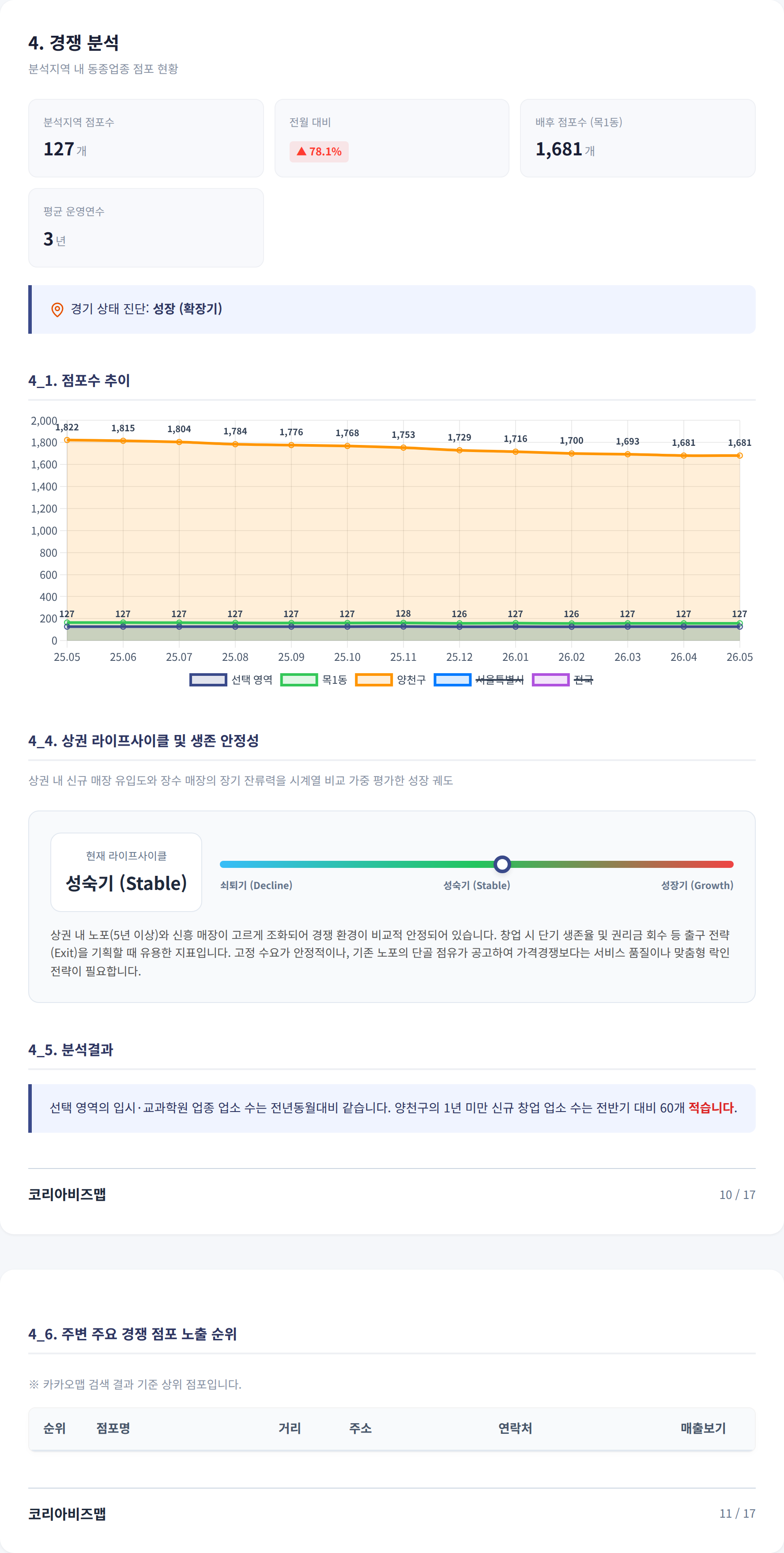 목동 경쟁 분석
