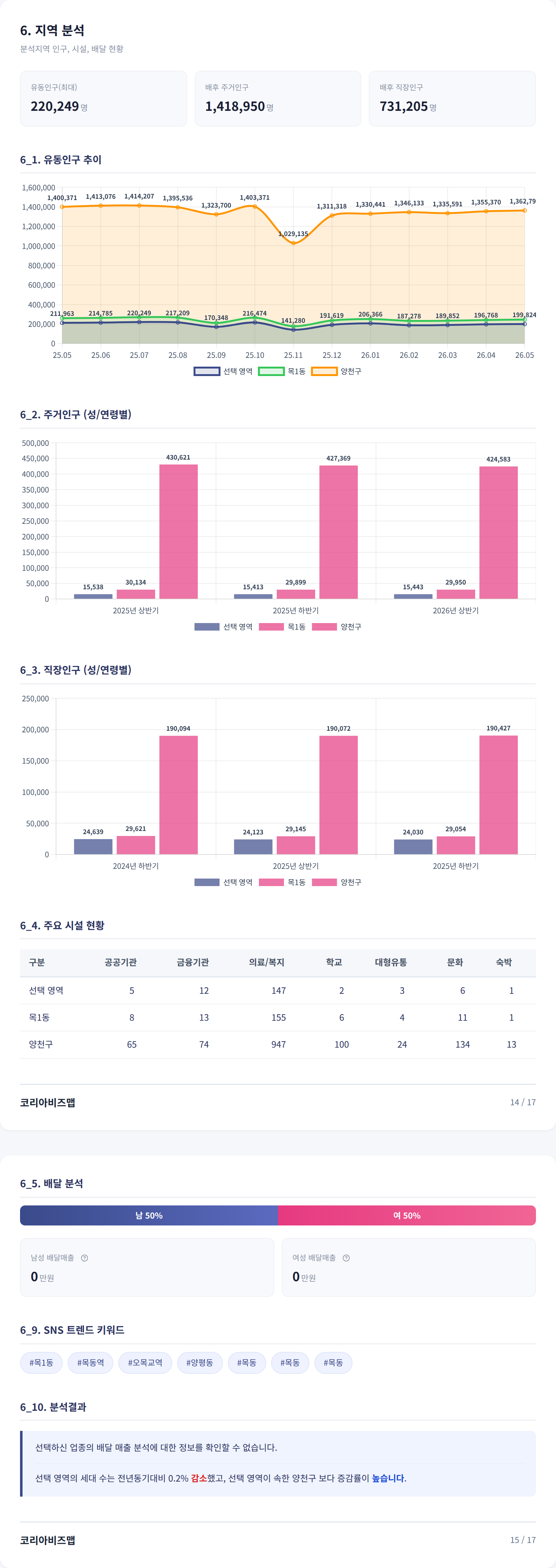 목동 지역 분석