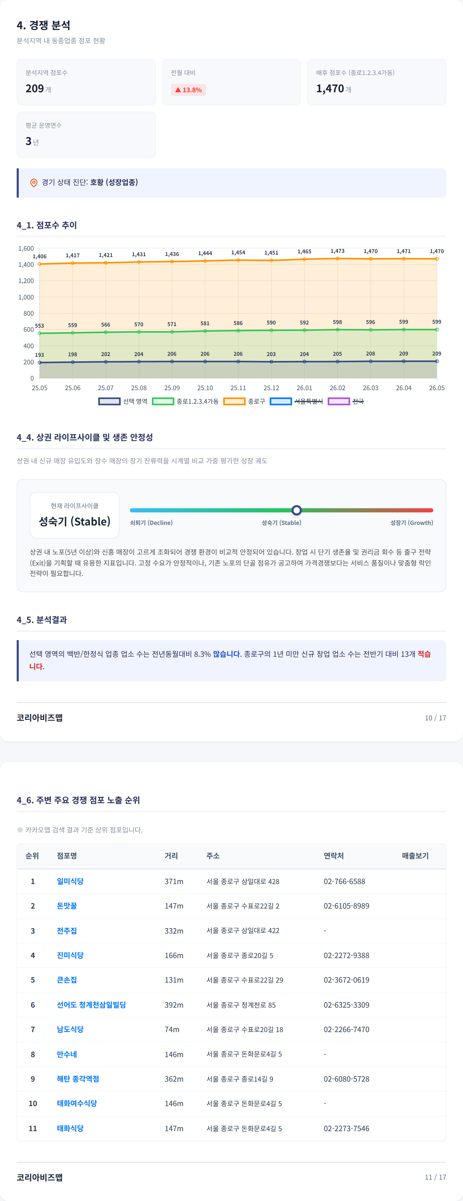종로 경쟁 분석