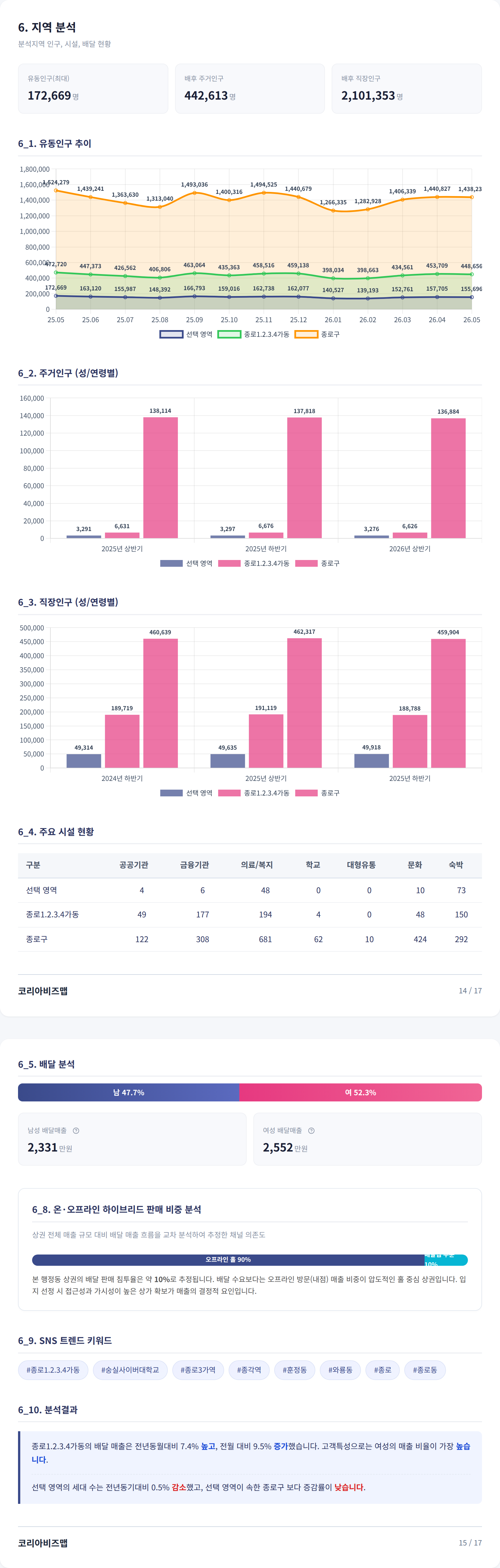 종로 지역 분석