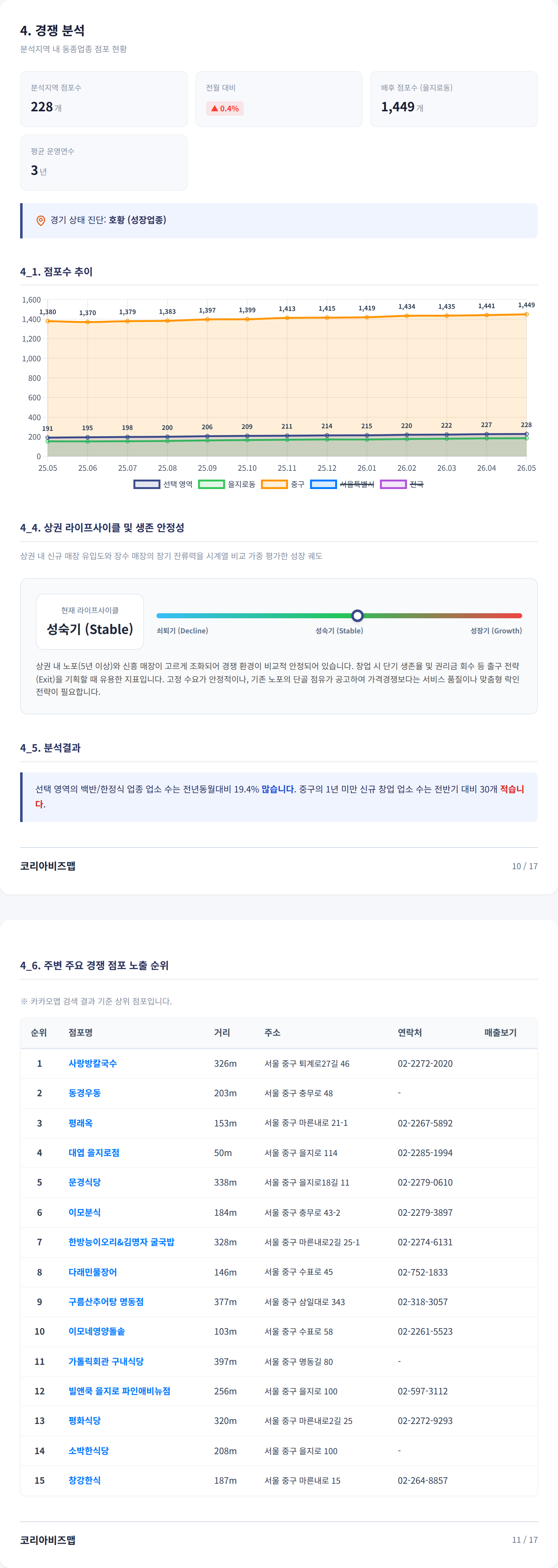 을지로 경쟁 분석