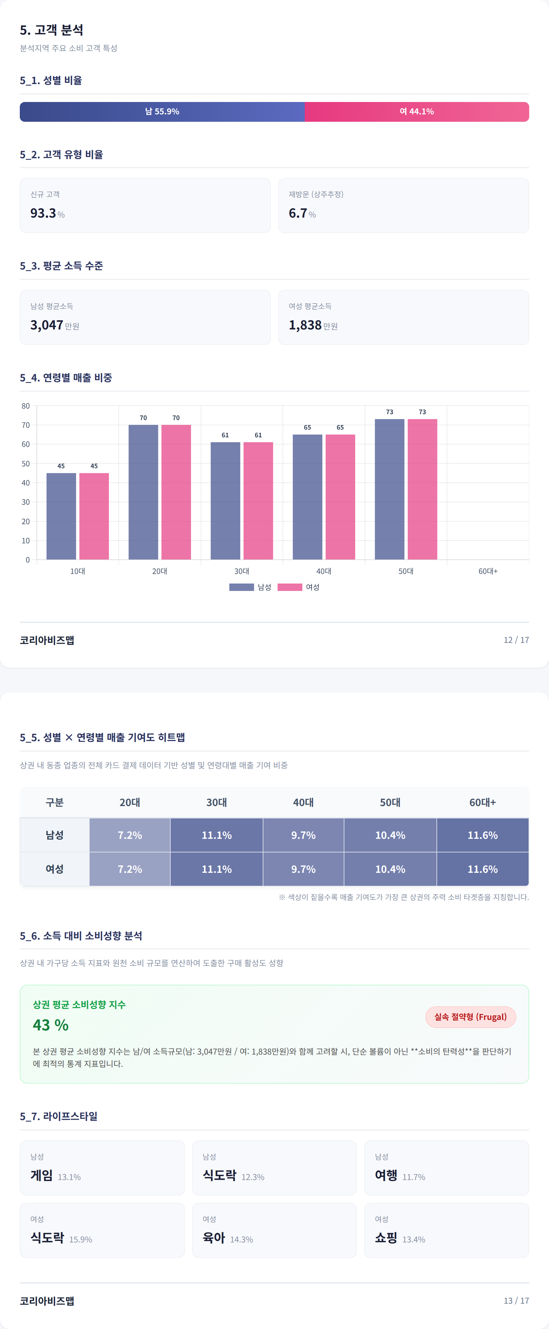 을지로 고객 분석