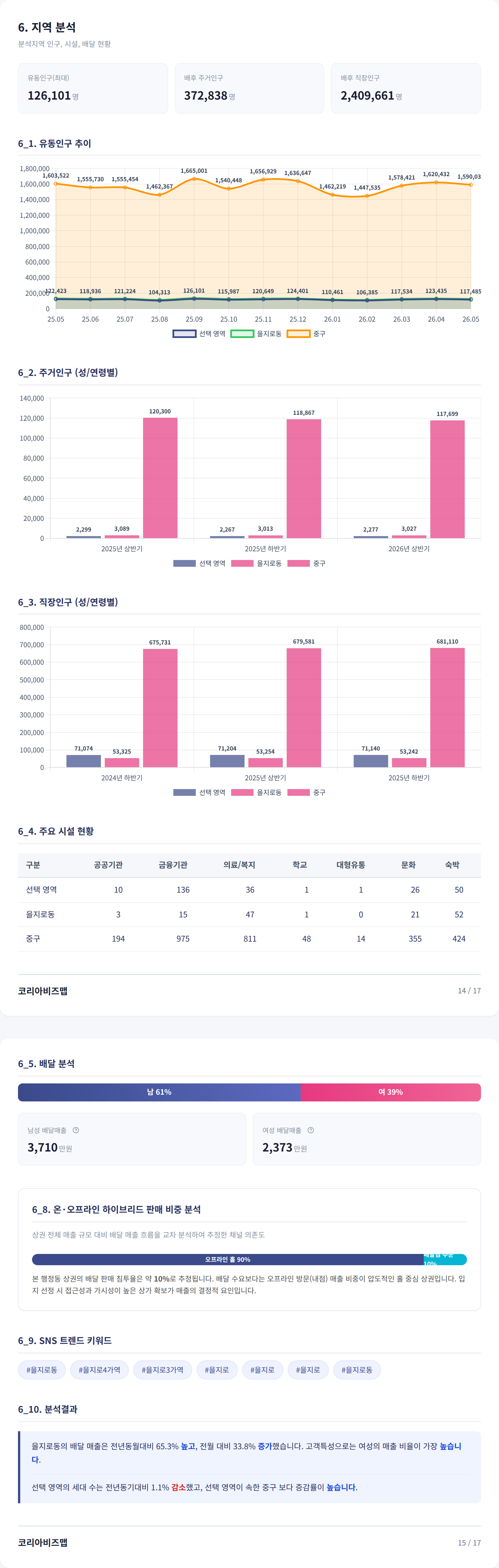 을지로 지역 분석