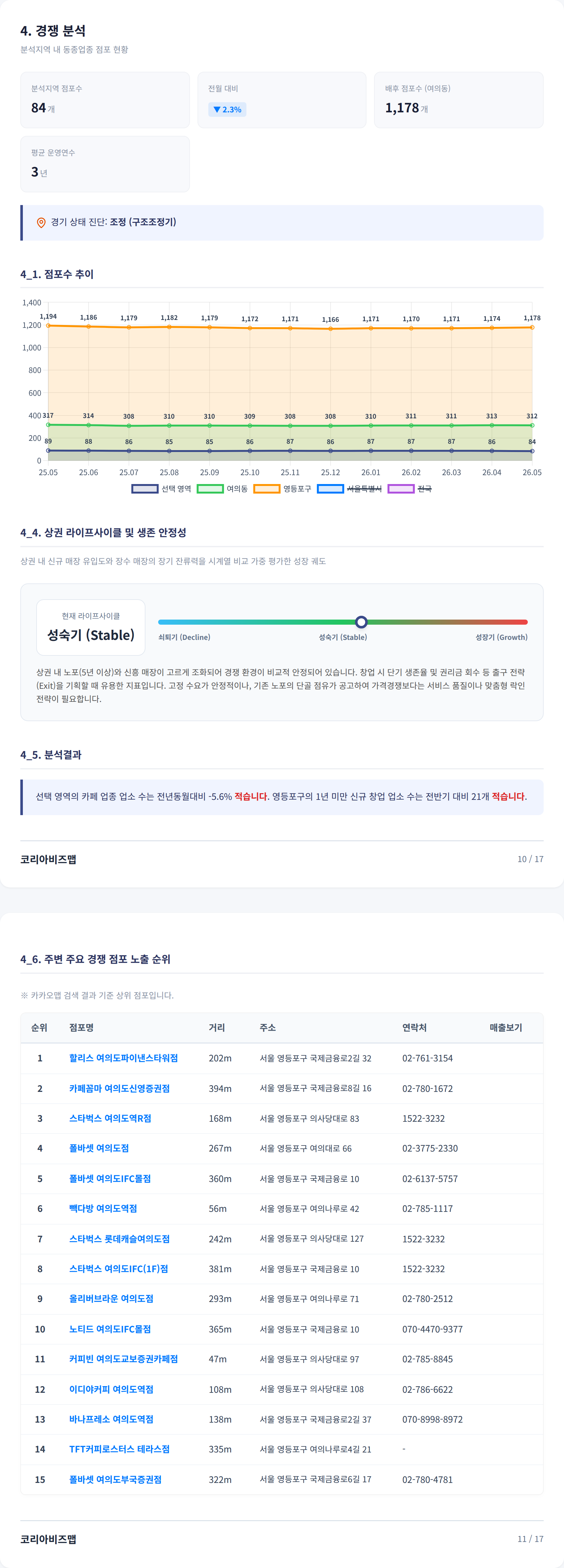 여의도 경쟁 분석