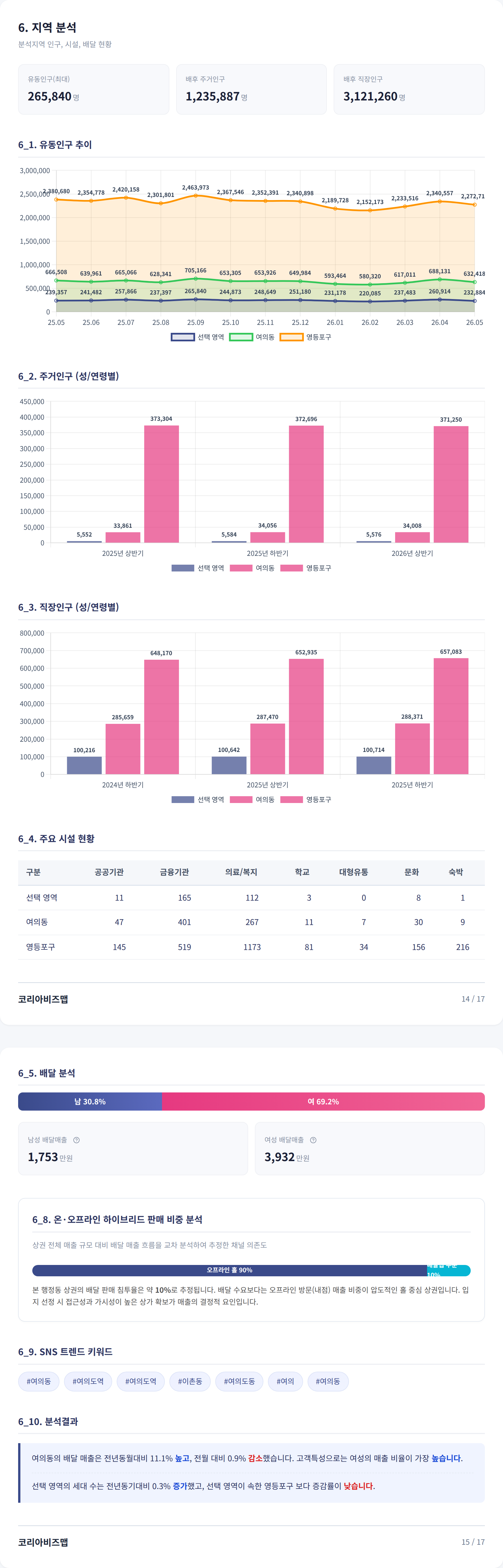 여의도 지역 분석