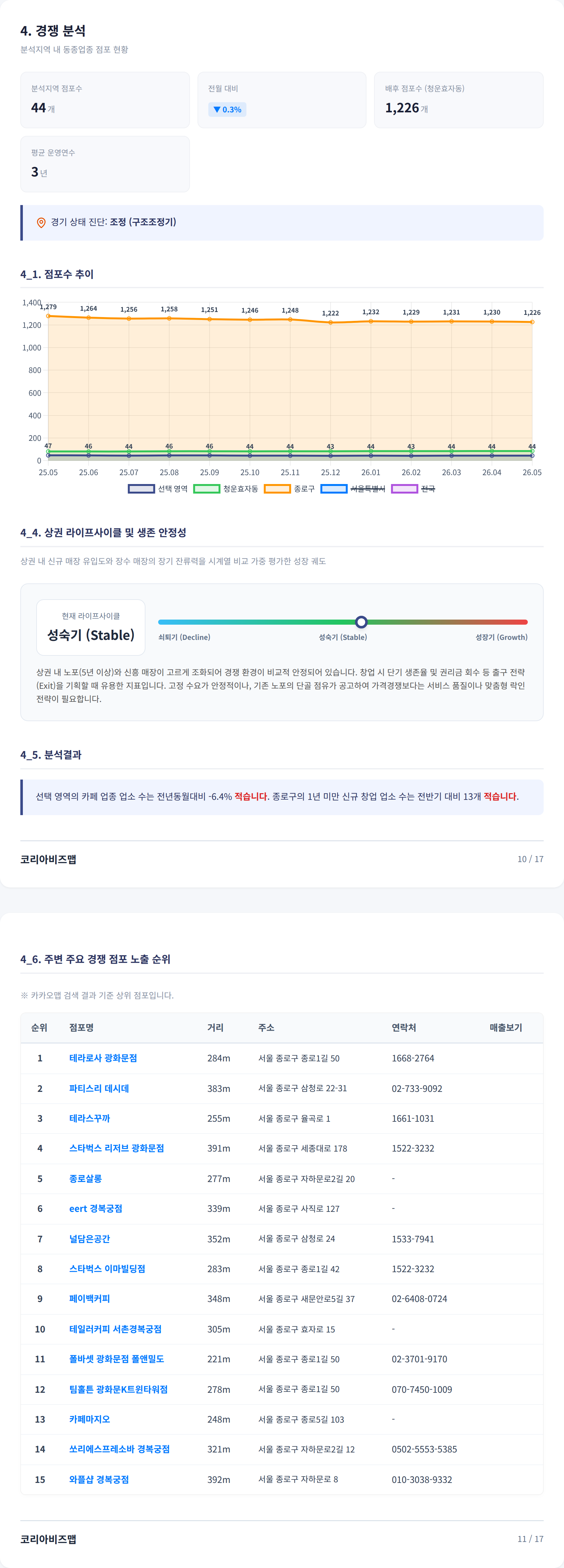 광화문 경쟁 분석