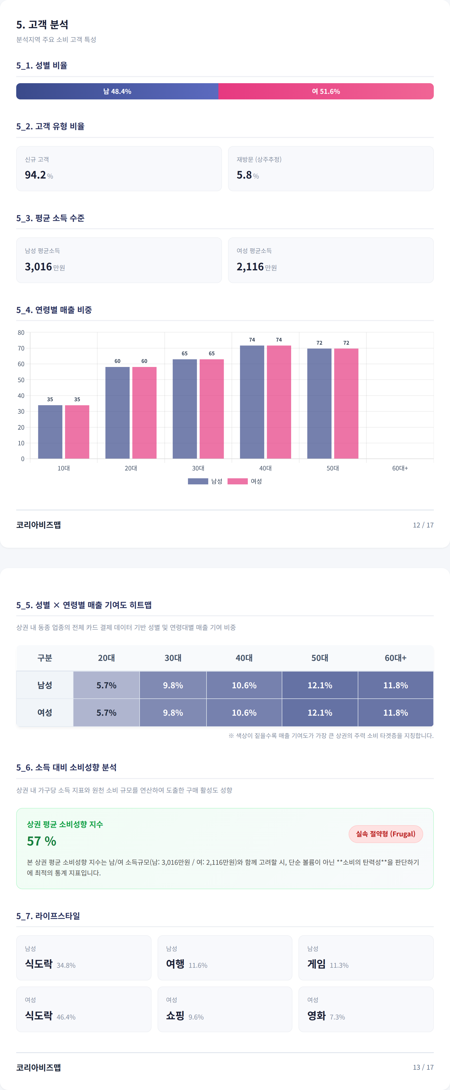 광화문 고객 분석