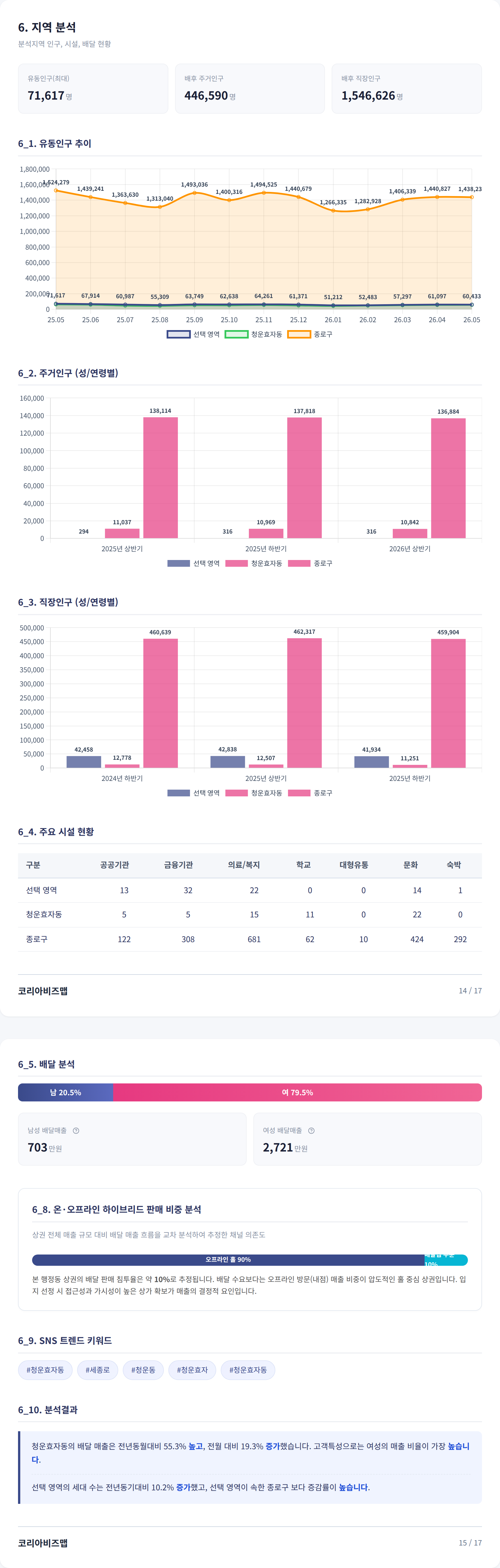 광화문 지역 분석