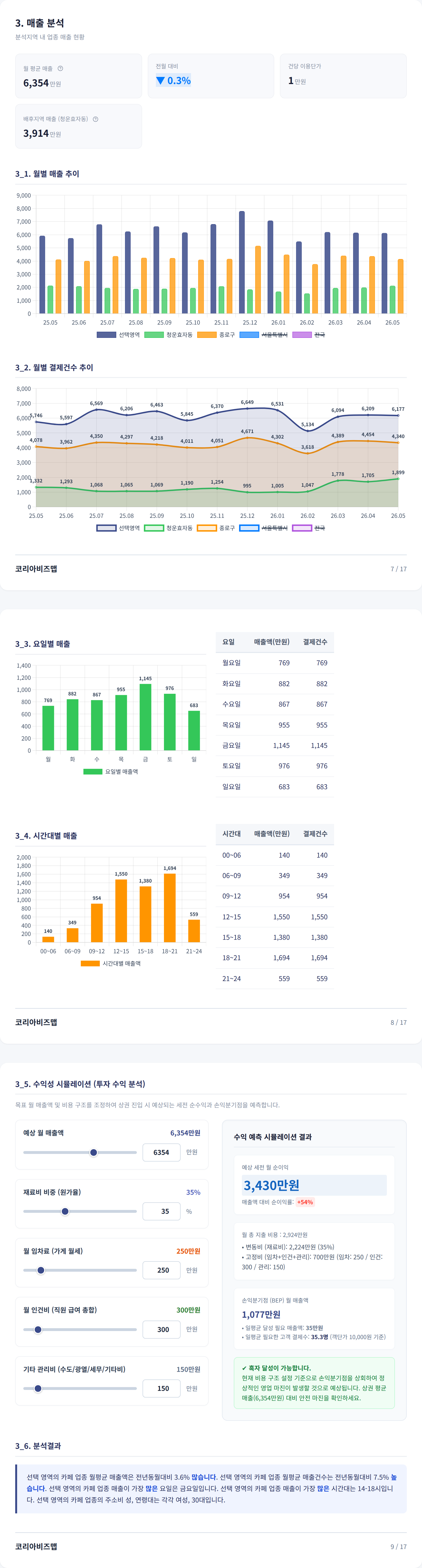 광화문 매출 분석