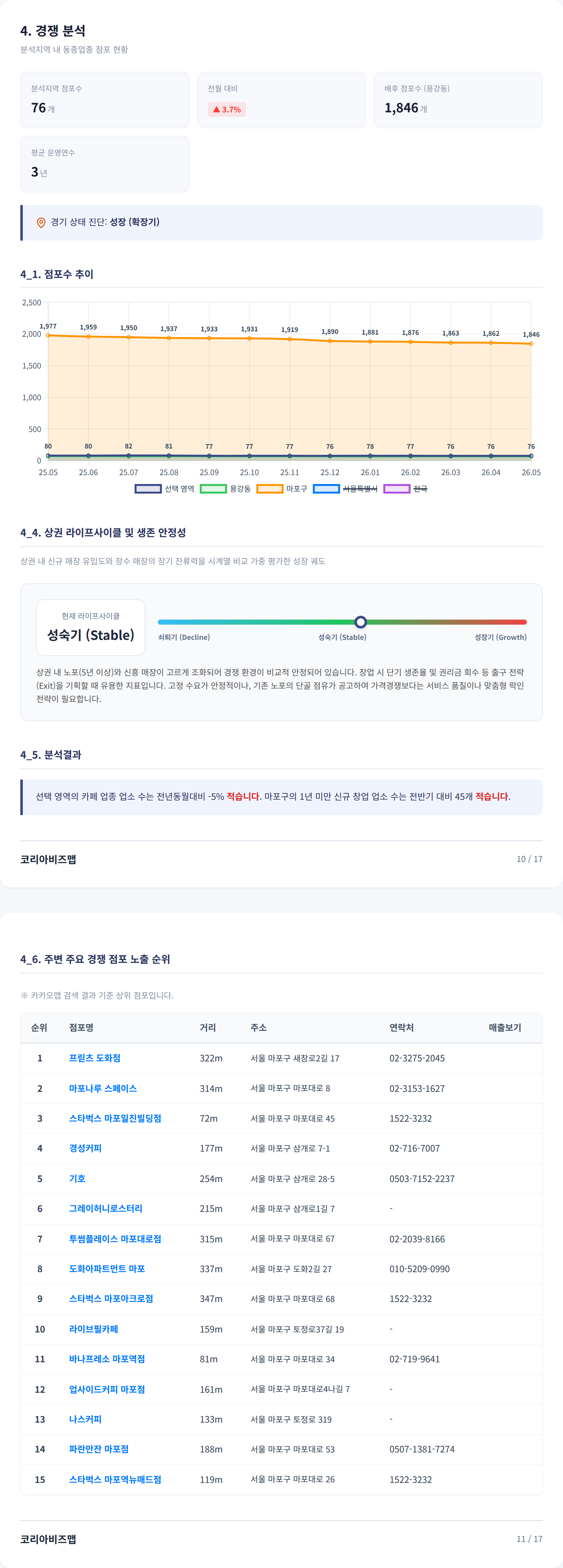 마포 경쟁 분석