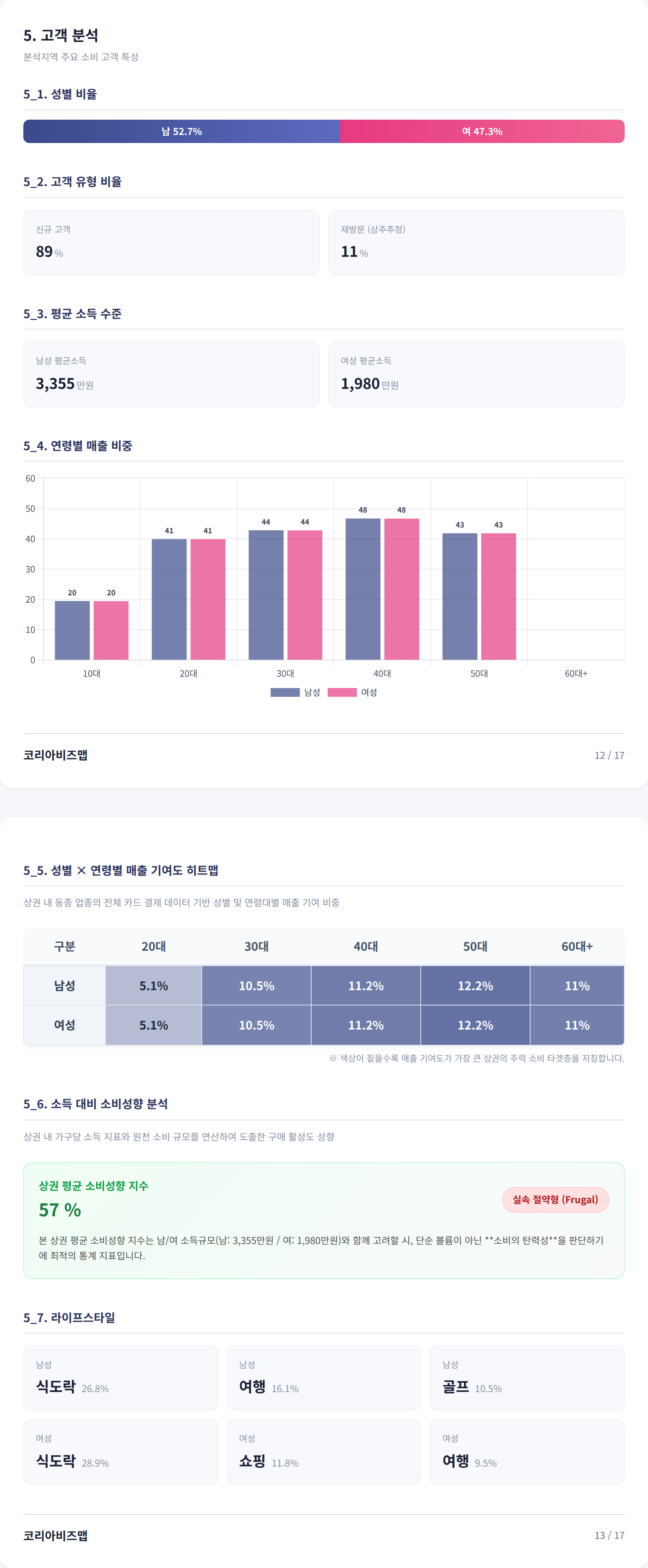 마포 고객 분석
