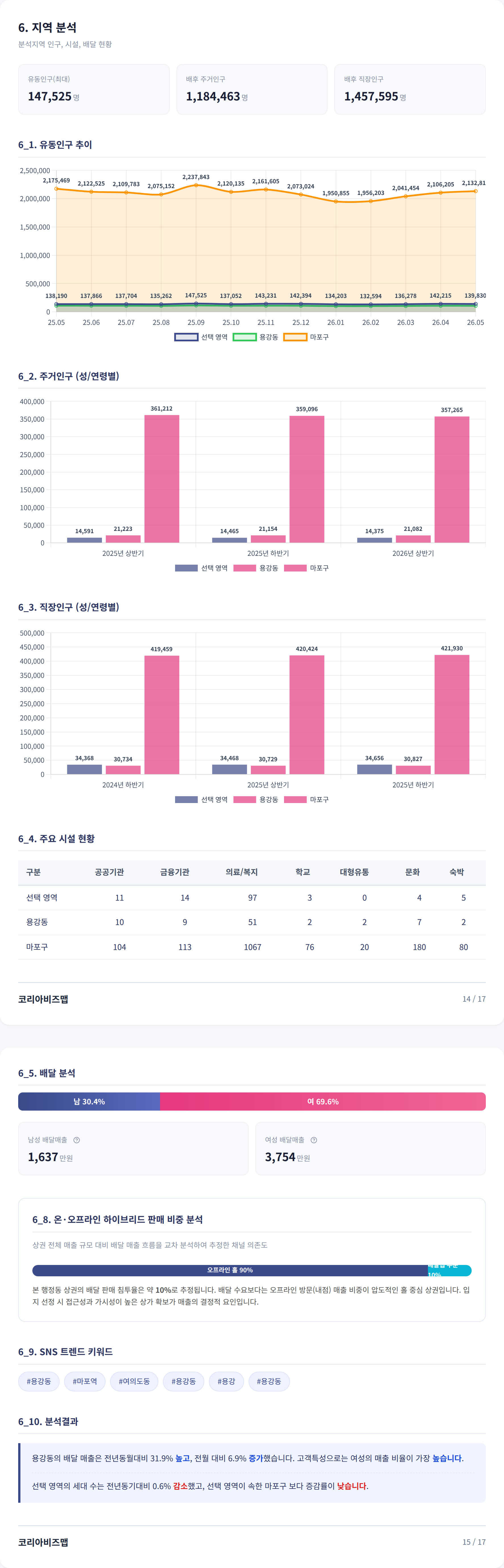마포 지역 분석