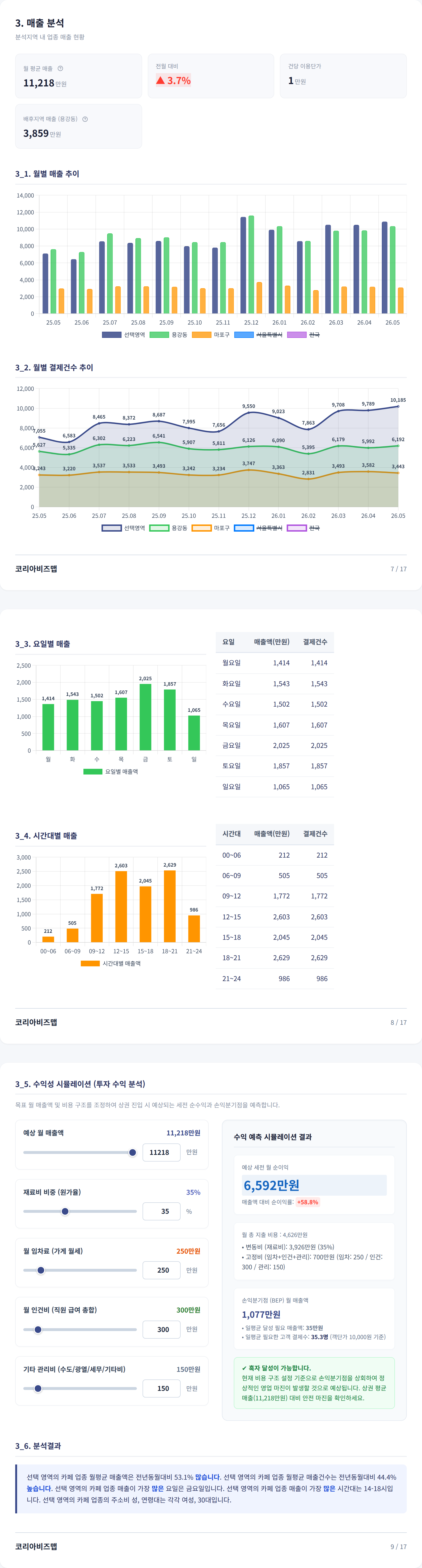 마포 매출 분석