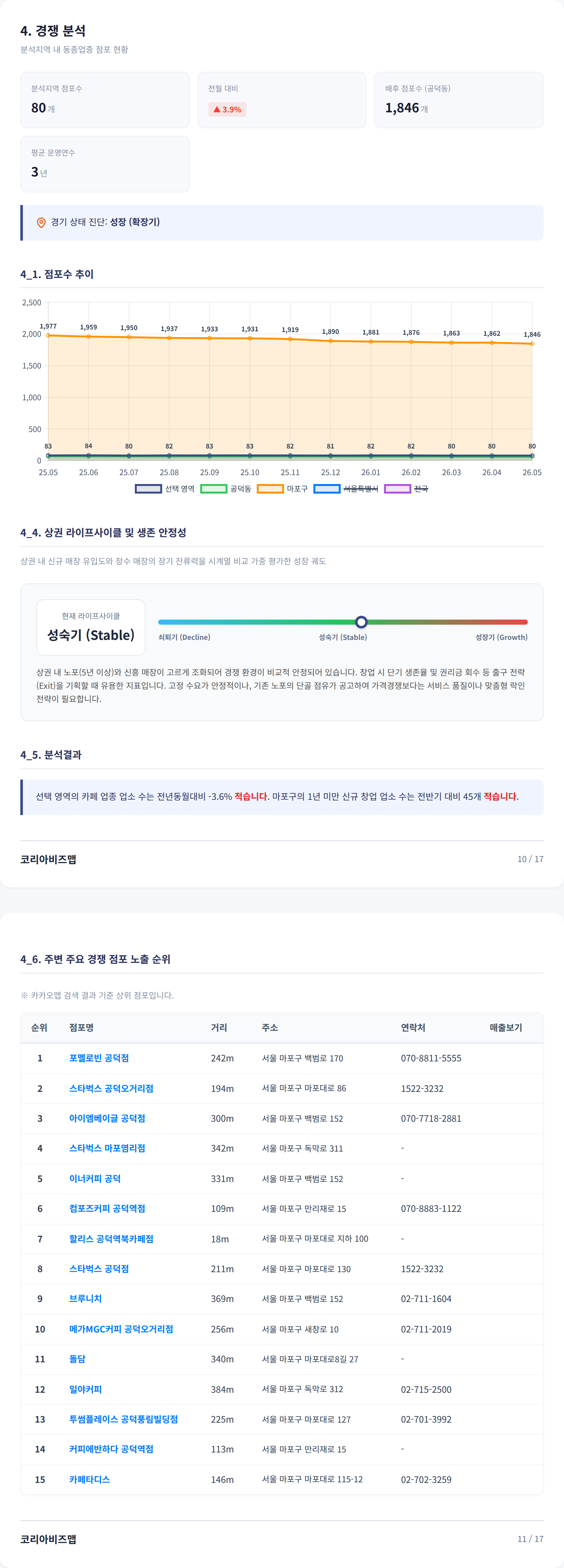 공덕 경쟁 분석