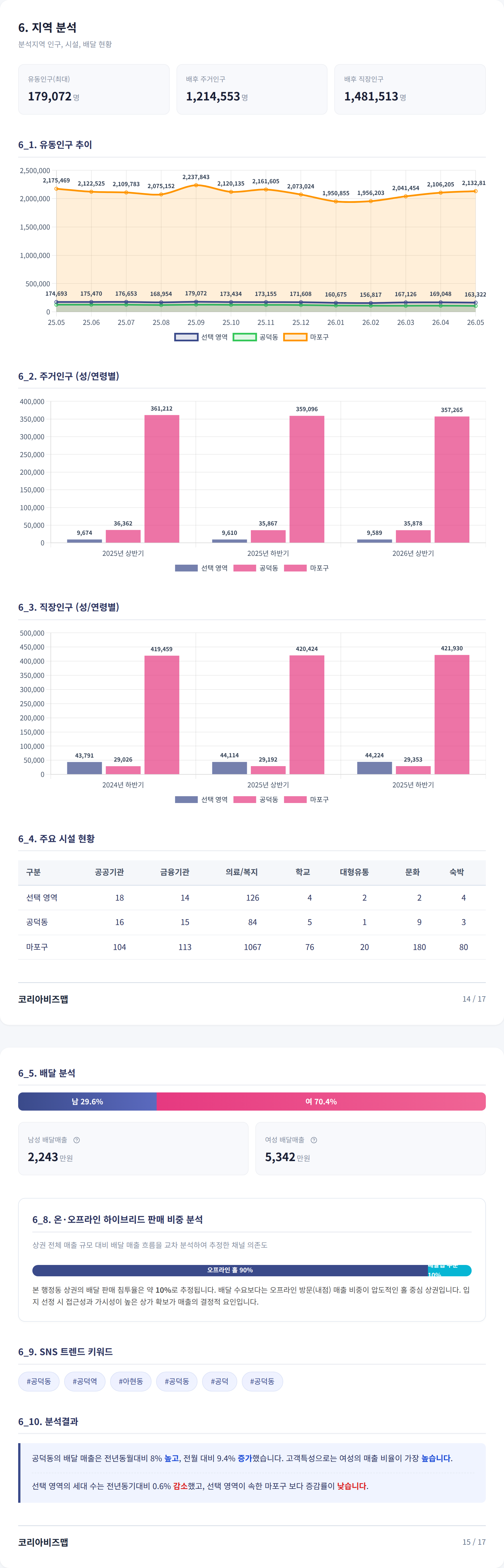 공덕 지역 분석