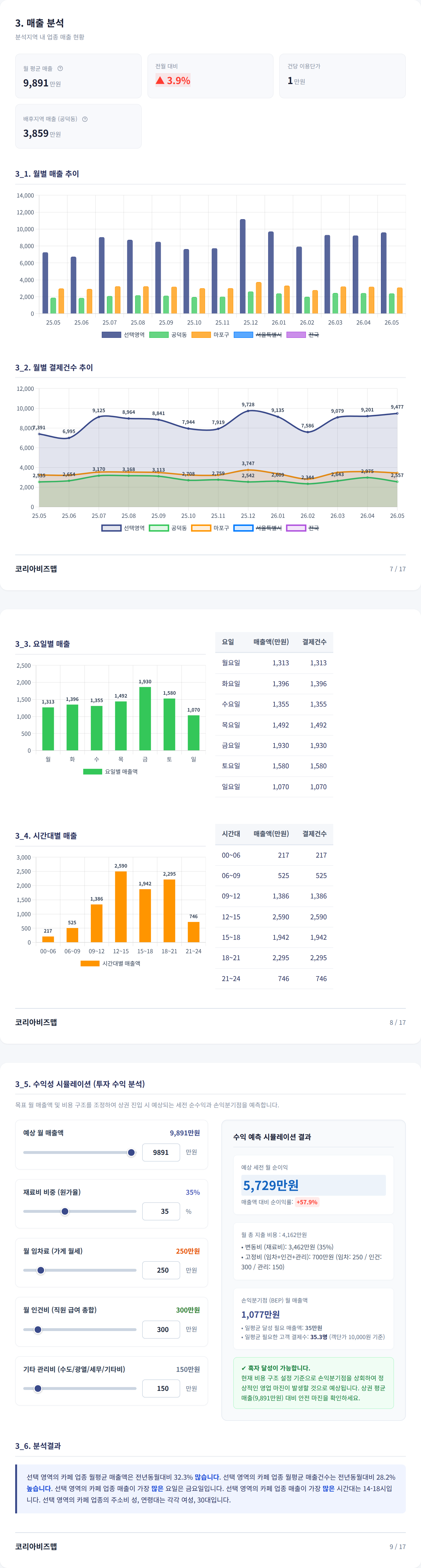 공덕 매출 분석