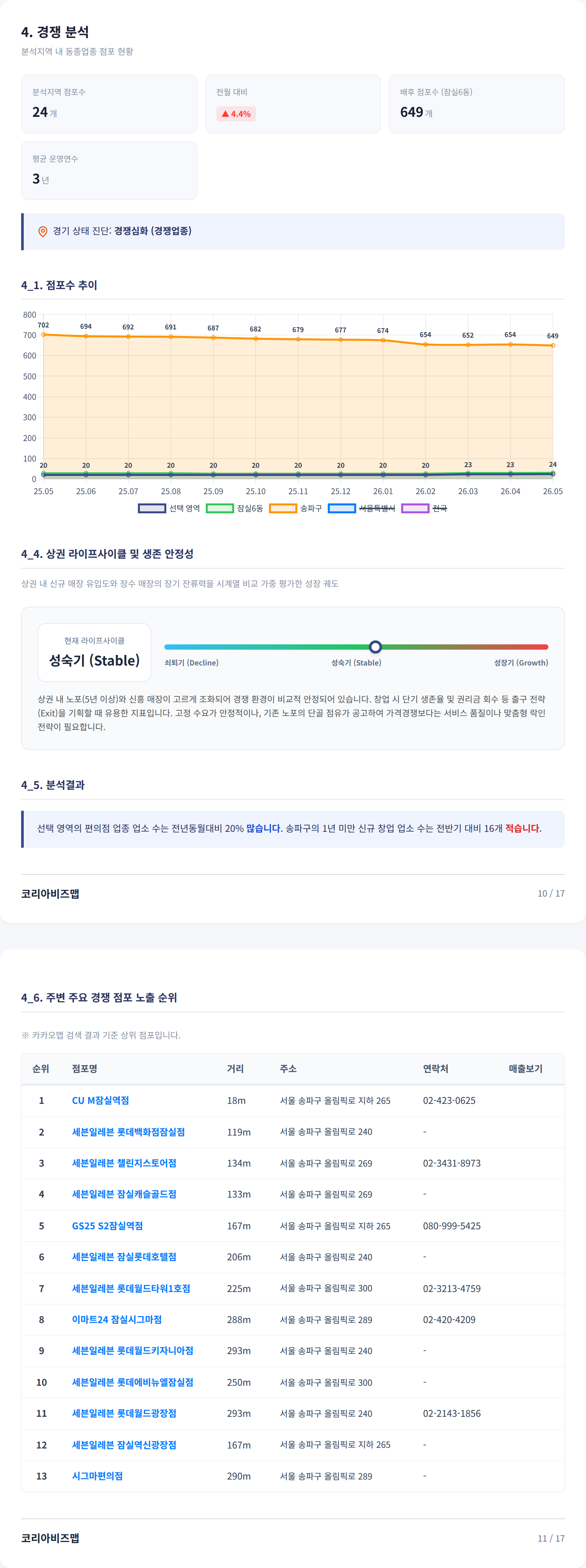 잠실 경쟁 분석