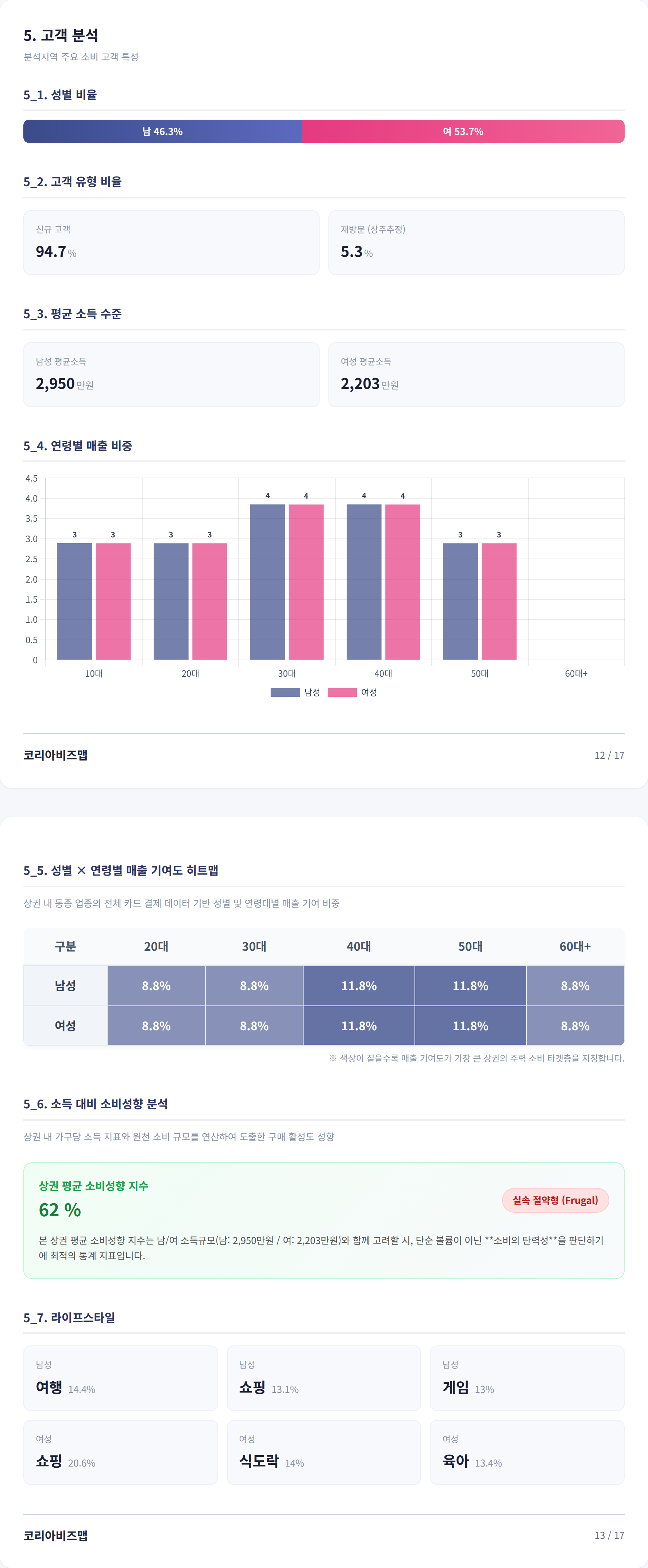 잠실 고객 분석