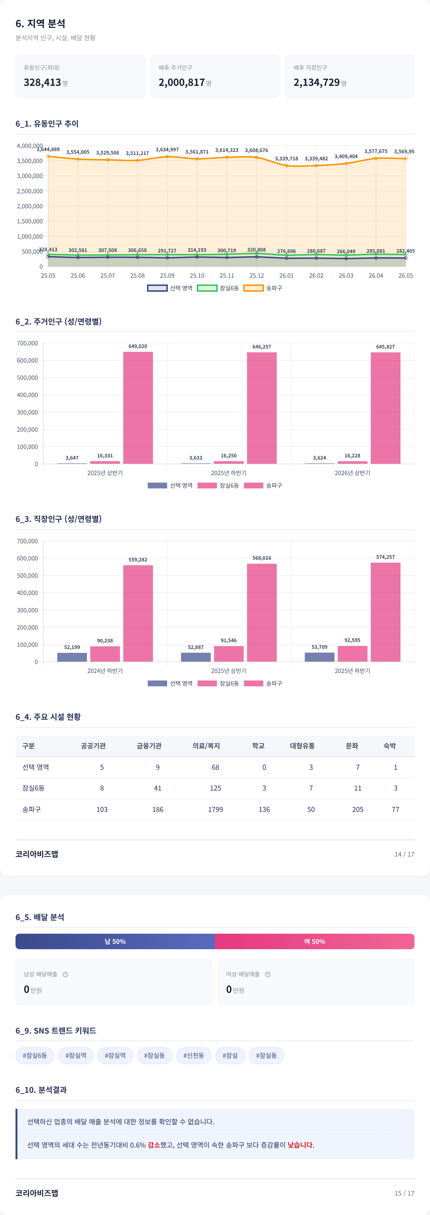 잠실 지역 분석