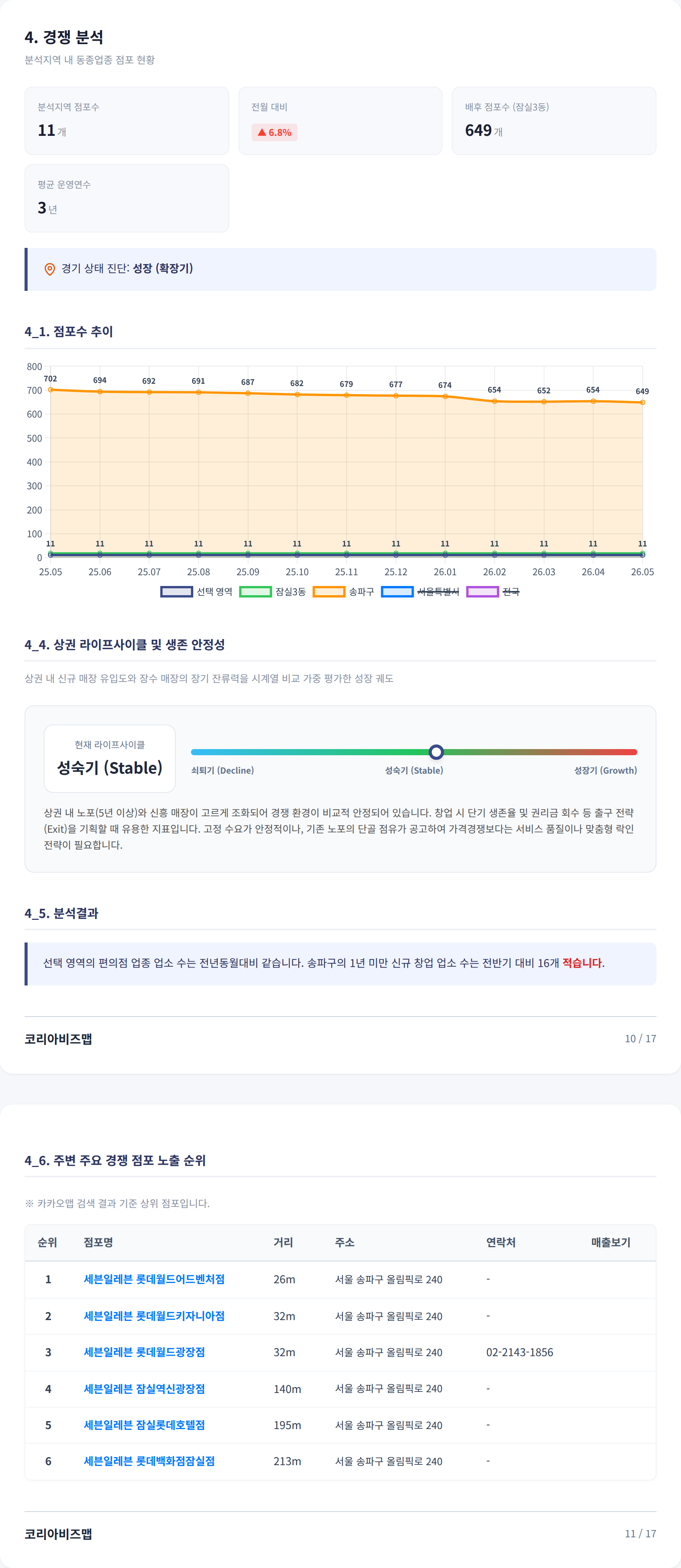 롯데월드 경쟁 분석
