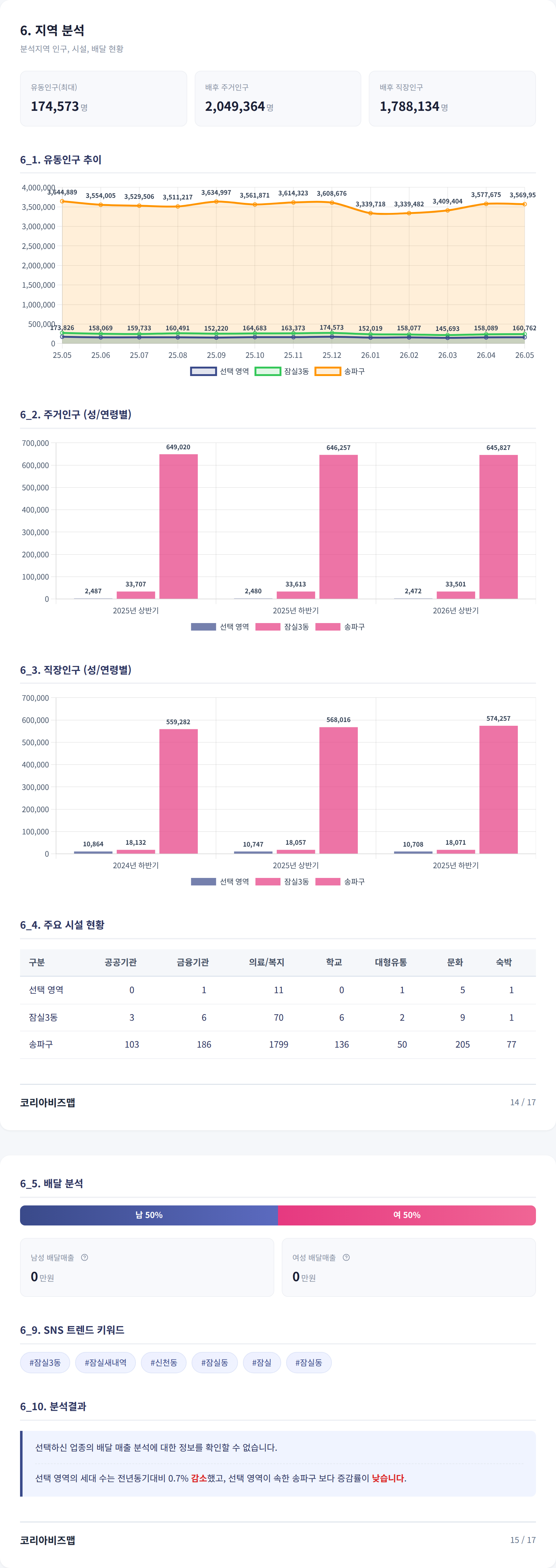 롯데월드 지역 분석
