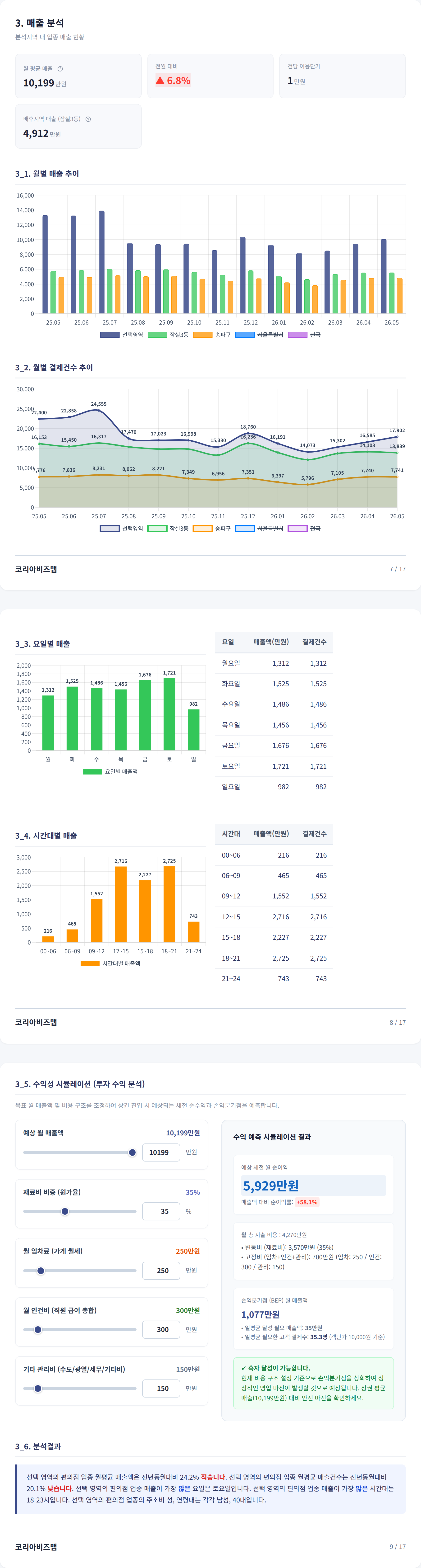 롯데월드 매출 분석