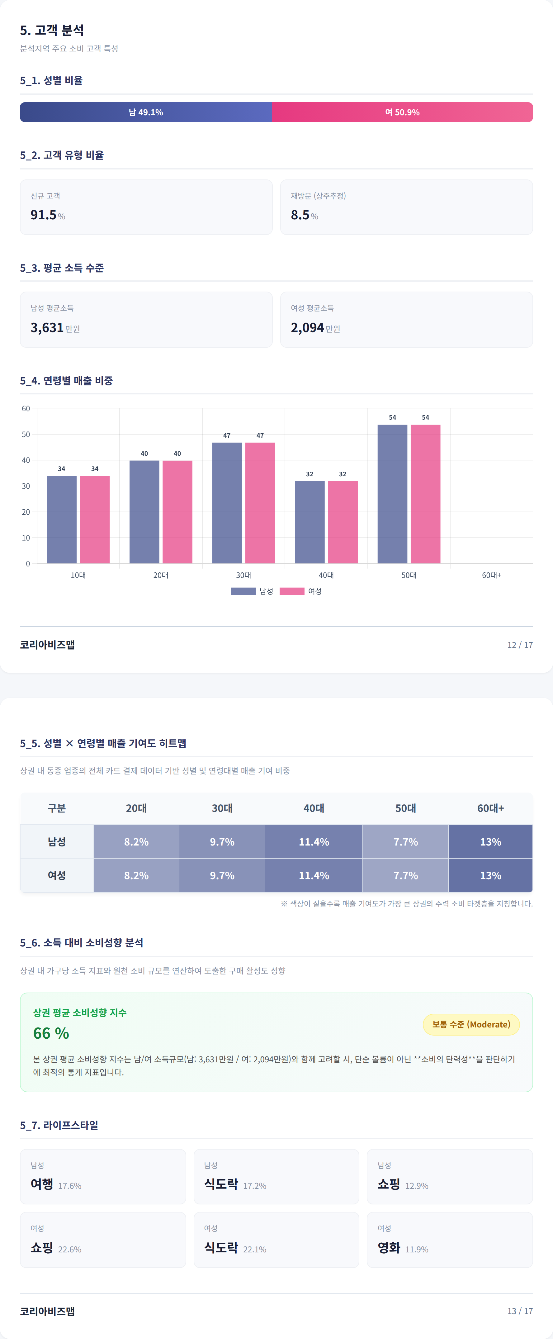 삼성 고객 분석