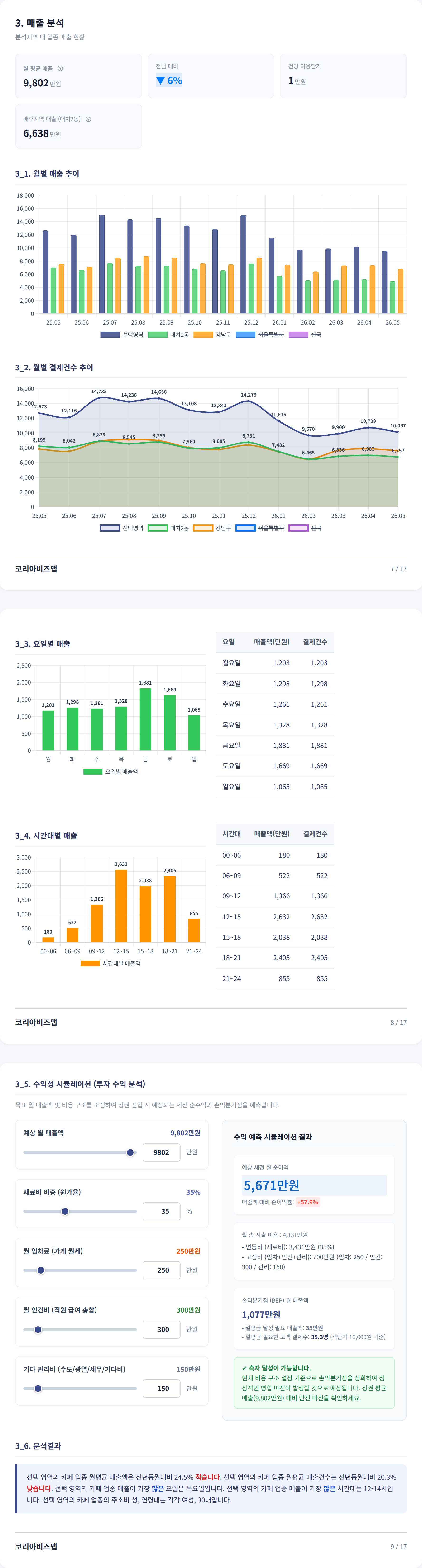 삼성 매출 분석