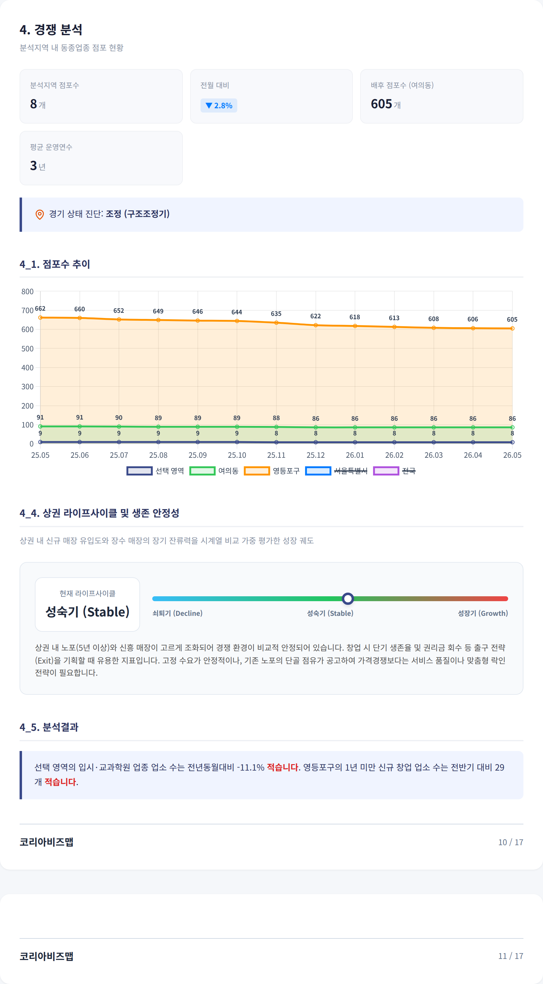 여의도 경쟁 분석