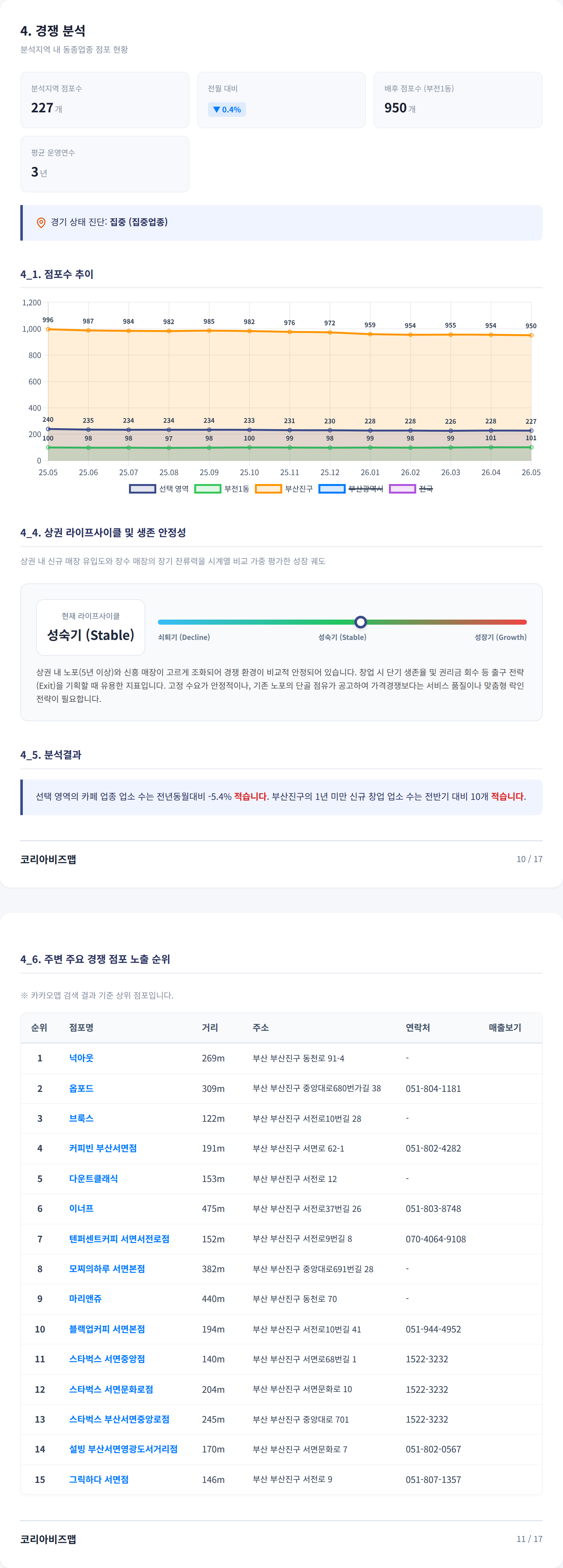 서면 경쟁 분석