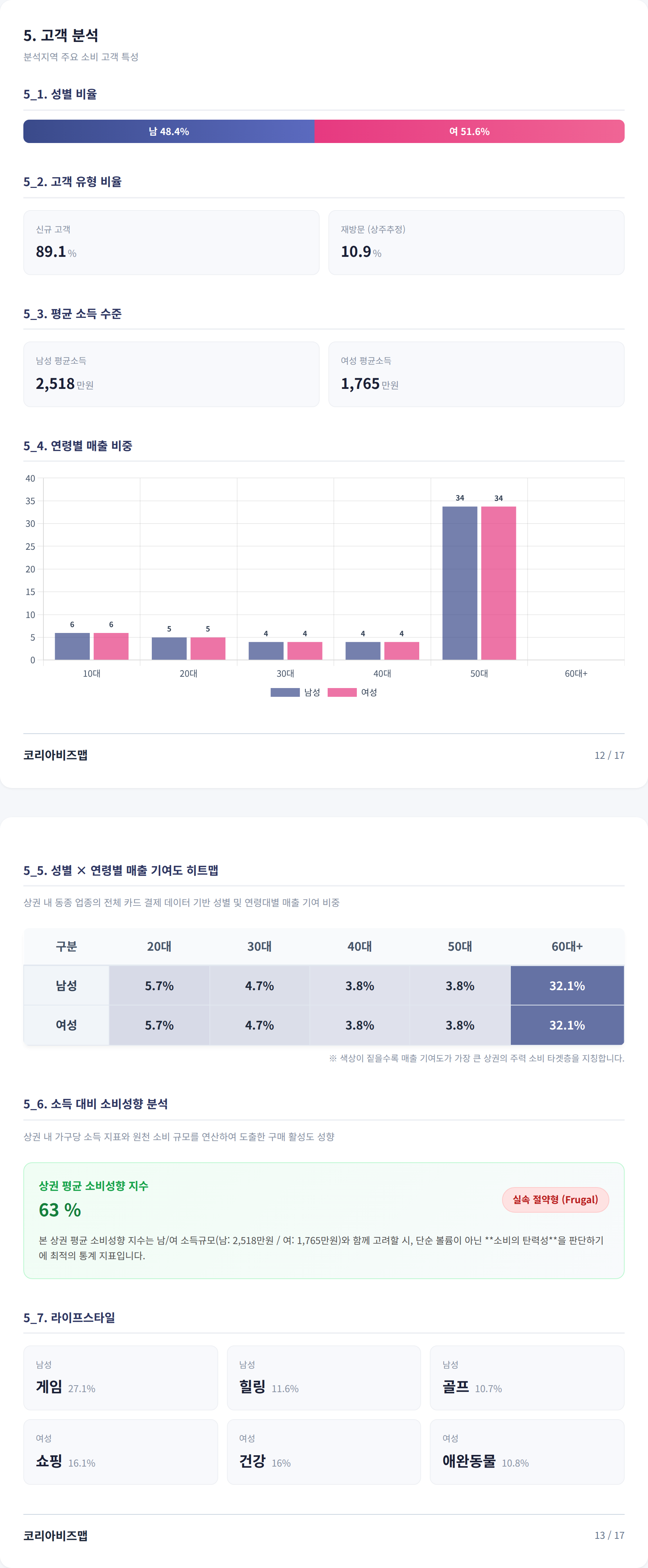 서면 고객 분석