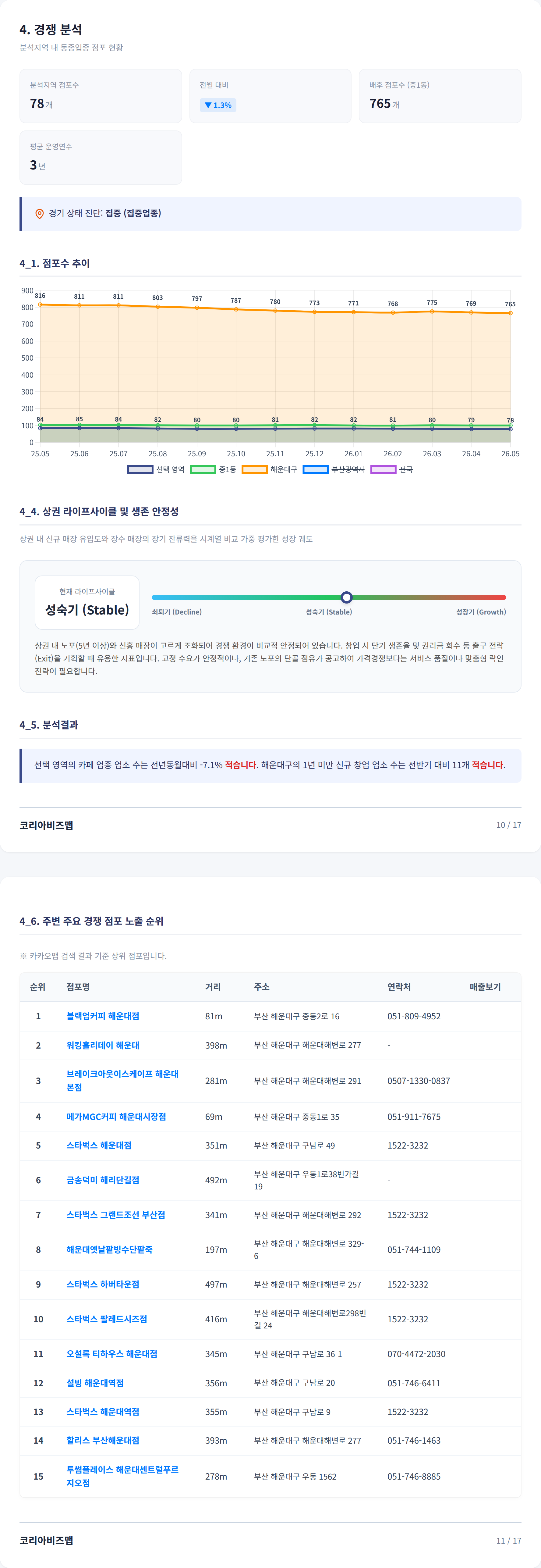 해운대 경쟁 분석