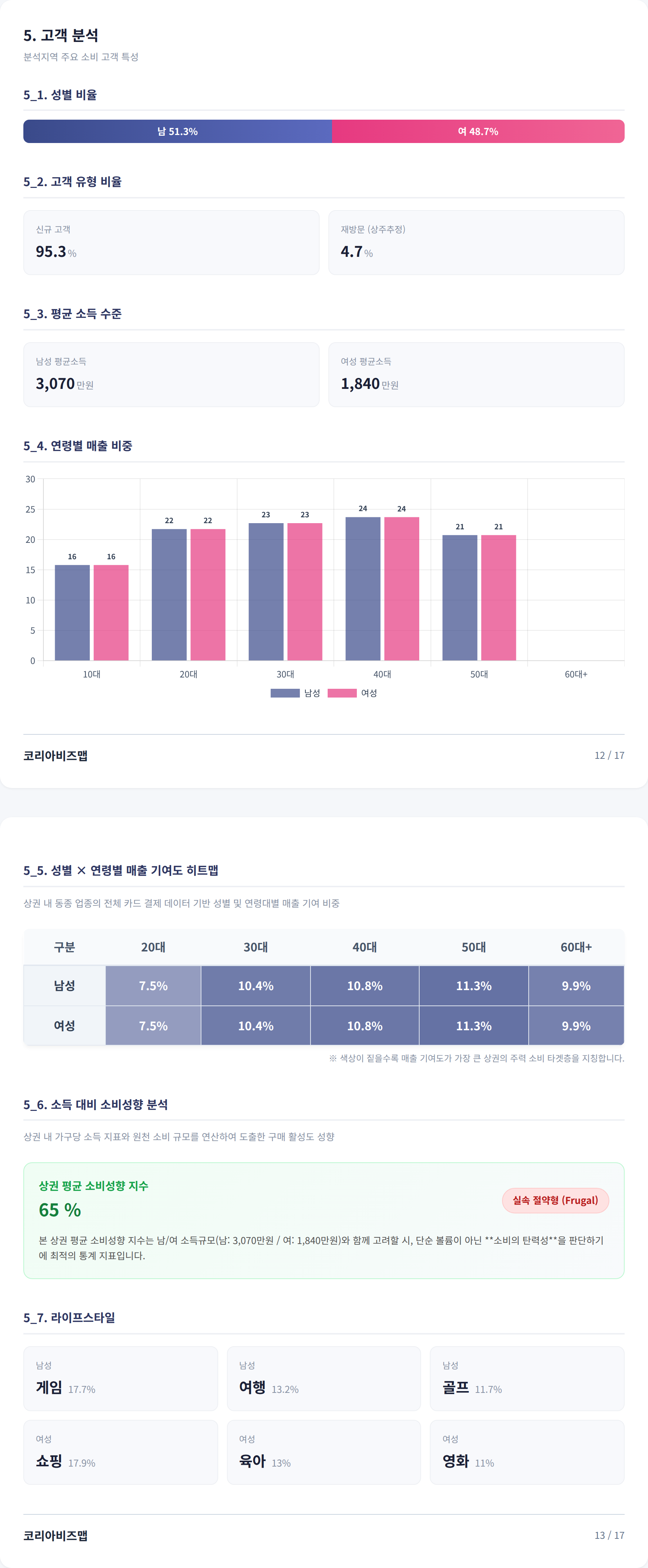 해운대 고객 분석