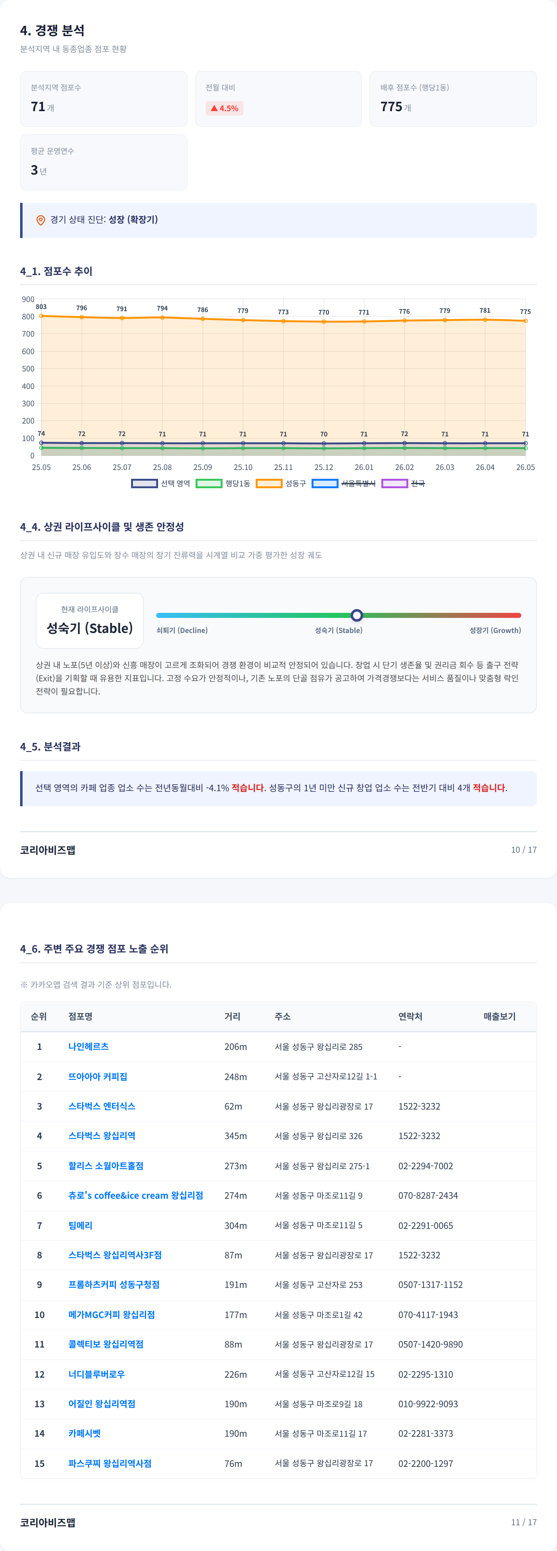 왕십리 경쟁 분석