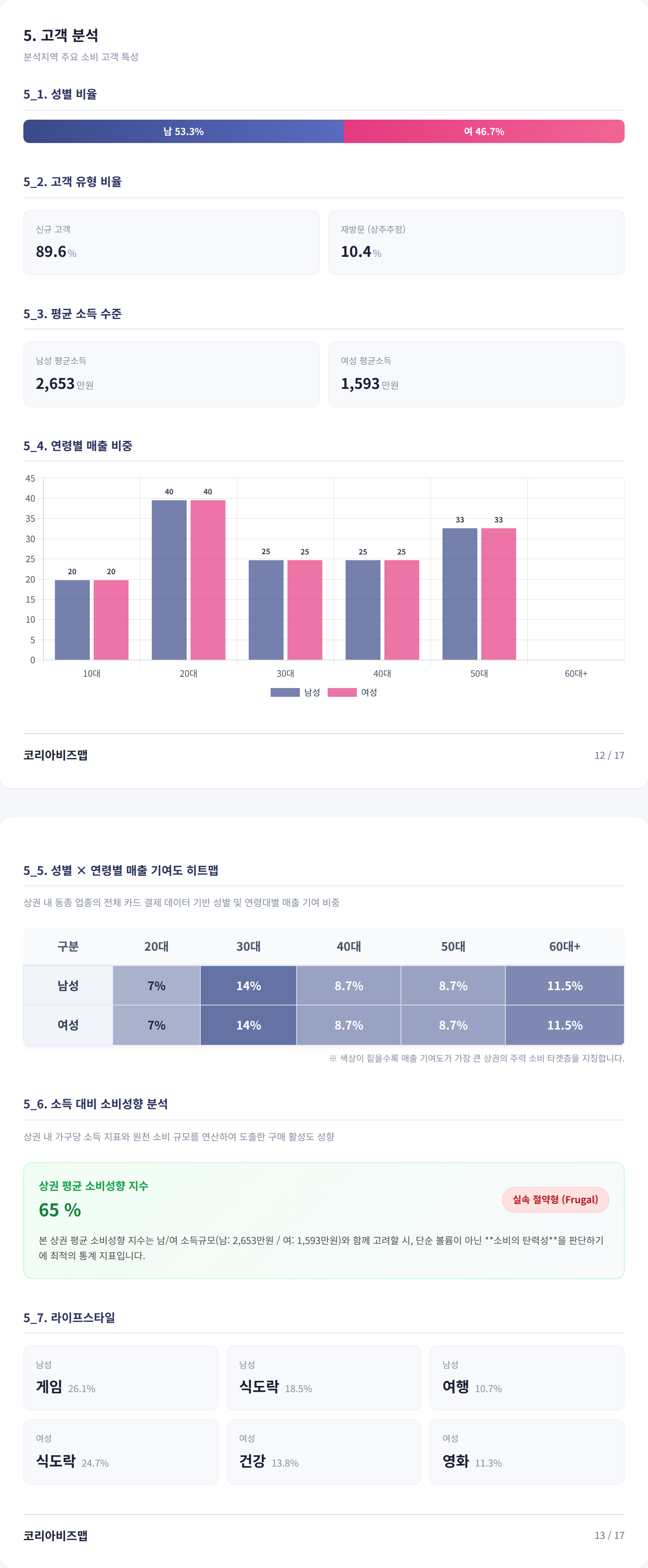 왕십리 고객 분석